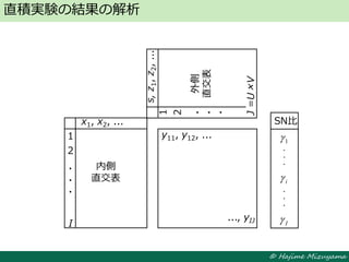 © Hajime Mizuyama
直積実験の結果の解析
内側
直交表
1
2
I
・
・
・
x1, x2, ...
s,z1,z2,...
外側
直交表
1
2
J=U×V
・
・
・
y11, y12, ...
..., yIJ
SN比
1
I
i
・
・
・
・
・
・
 