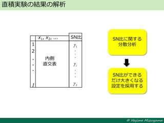 © Hajime Mizuyama
直積実験の結果の解析
内側
直交表
1
2
I
・
・
・
x1, x2, ... SN比
1
I
i
・
・
・
・
・
・
SN比に関する
分散分析
SN比ができる
だけ大きくなる
設定を採用する
 