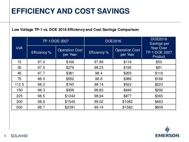 New Energy Conservation Standards For Transformers DOE 2016 New Energy Conservation Standards For Transformers DOE 2016
