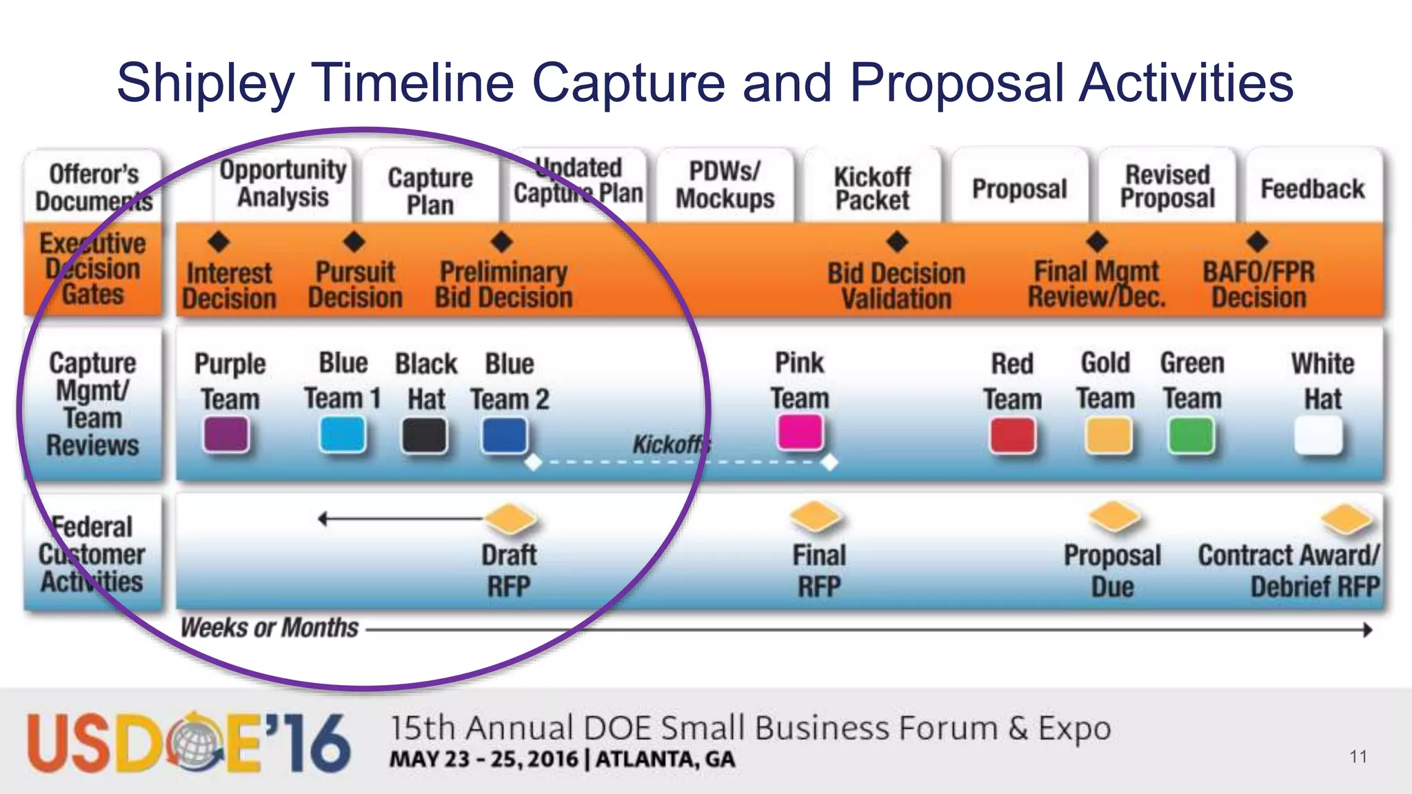 Shipley Timeline Capture and Proposal Activities
11
 