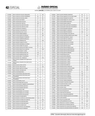  ESPECIAL
SALVADOR, SEXTA-FEIRA, 3 DE FEVEREIRO DE 2023 - ANO CVII - No
23.597
República Federativa do Brasil - Estado da Bahia
DIÁRIO OFICIAL
11239038 ANA CLAUDIA DE SOUZA CERQUEIRA 0 108
11312278 ANA CLAUDIA DE SOUZA FERNANDES 59 43
11304702 ANA CLAUDIA DE SOUZA LOPES 15 89
11366082 ANA CLAUDIA DIAS BISPO 11 58
11424738 ANA CLAUDIA DIAS DA SILVA 16 0
11241487 ANA CLAUDIA DOS SANTOS 108 0
11369094 ANA CLAUDIA DOS SANTOS ALVES 32 0
11354085 ANA CLAUDIA DOS SANTOS GOES 47 0
11258331 ANA CLAUDIA DOTO MONACO 0 108
11384116 ANA CLAUDIA E SILVA SANTOS 22 26
11311067 ANA CLAUDIA FALCAO E SILVA 91 0
11253683 ANA CLAUDIA FARANI BARROS 0 58
11272492 ANA CLAUDIA FARIAS DE ARAGAO 0 108
11348287 ANA CLAUDIA FERRARI B FERREIRA 8 0
11409352 ANA CLAUDIA FERREIRA MARQUES 17 17
11240467 ANA CLAUDIA FERREIRA VAZ 0 108
11310855 ANA CLAUDIA FONSECA COSTA 11 0
11352541 ANA CLAUDIA GANDARELA S FARIAS 45 0
11305127 ANA CLAUDIA GOMES DE SOUZA 69 0
11335704 ANA CLAUDIA GONCALVES PINHO E SOUZA 37 52
11240126 ANA CLAUDIA GONCALVES SANTOS 0 108
11358754 ANA CLAUDIA GUSMAO CUNHA 12 0
11236315 ANA CLAUDIA HENRIQUE MATTOS 108 0
11309244 ANA CLAUDIA HENRIQUE MATTOS 102 0
11406242 ANA CLAUDIA LARA P FIGUEIREDO 41 0
11232724 ANA CLAUDIA LEAL GONZALEZ 0 108
11360040
ANA CLAUDIA LEANDRO DOS SANTOS DE
CARVAL
77 0
11375395
ANA CLAUDIA LEANDRO DOS SANTOS DE
CARVAL
57 0
11396583 ANA CLAUDIA LEITAO JOVITA 19 27
11249859 ANA CLAUDIA LIMA DA SILVA 0 108
11412903 ANA CLAUDIA LIMA DE OLIVEIRA 25 7
11344433 ANA CLAUDIA LIRA MERCURI 25 57
11342253 ANA CLAUDIA MACHADO 18 0
11354500 ANA CLAUDIA MAGALHAES MACHADO 14 0
11365530
ANA CLAUDIA MAGALHAES MACHADO
FIGUEIREDO
69 0
11375119
ANA CLAUDIA MAGALHAES MACHADO
FIGUEIREDO
57 0
11428597 ANA CLAUDIA MAIA LOULA 20 0
11355483 ANA CLAUDIA MARTINS DA SILVA 83 0
11315691 ANA CLAUDIA MATOS RIBEIRO ALBUQUERQUE 94 0
11371239 ANA CLAUDIA MORAES AZEVEDO 22 0
11385776 ANA CLAUDIA MORAES AZEVEDO 10 0
11242918 ANA CLAUDIA MOTA LIMA 108 0
11351393 ANA CLAUDIA NARDE DE OLIVEIRA 40 0
11409949 ANA CLAUDIA NARDE DE OLIVEIRA 20 14
11236734 ANA CLAUDIA NEVES DE AZEVEDO 91 0
11347265 ANA CLAUDIA OLIVEIRA BRITO 76 0
11259757 ANA CLAUDIA OLIVEIRA DE JESUS MAGALHAES 108 0
11239215 ANA CLAUDIA OLIVEIRA DOS SANTOS 0 108
11370759 ANA CLAUDIA OLIVEIRA MACARIO 25 43
11393503 ANA CLAUDIA OLIVEIRA MACHADO 46 0
11383353 ANA CLAUDIA OLIVEIRA SILVA 9 34
11309198 ANA CLAUDIA PACHECO DE ANDRADE 22 0
11361081 ANA CLAUDIA PEIXOTO MORAES 29 45
11350204 ANA CLAUDIA PEREIRA HENRIQUE 48 0
11311955 ANA CLAUDIA PIMENTEL DE SA SANT ANNA 25 77
11243130 ANA CLAUDIA PINHEIRO DE MATOS 0 108
11159775 ANA CLAUDIA RAMOS DE JESUS SILVA 108 0
11348991 ANA CLAUDIA RAMOS MACHADO 67 14
11385339 ANA CLAUDIA RAMOS MARCAL 33 0
11346507 ANA CLAUDIA REIS SANTIAGO FIGUEIREDO 81 0
11372476 ANA CLAUDIA REIS SANTIAGO FIGUEIREDO 67 0
11382275 ANA CLAUDIA REZENDE BEZERRIL 10 20
11390542 ANA CLAUDIA RIBAS FLORENCIO 17 29
11239394 ANA CLAUDIA RIBEIRO MOREIRA 108 0
11247950 ANA CLAUDIA ROSARIO DOS SANTOS 31 77
11246738 ANA CLAUDIA SANTANA BOMFIM SANT ANNA 0 108
11430557 ANA CLAUDIA SANTANA DE JESUS 17 3
11306243 ANA CLAUDIA SANTOS CARVALHO 13 0
11371748 ANA CLAUDIA SANTOS DA SILVA 5 0
11350646 ANA CLAUDIA SANTOS DE OLIVEIRA 28 0
11377009 ANA CLAUDIA SANTOS DE OLIVEIRA 24 33
11420034 ANA CLAUDIA SANTOS JESUS 27 0
11404295 ANA CLAUDIA SANTOS MAGALHAES 40 0
11351934 ANA CLAUDIA SANTOS MONTENEGRO 35 10
11359947 ANA CLAUDIA SANTOS MONTENEGRO 25 0
11370934 ANA CLAUDIA SANTOS RIBEIRO 21 44
11354129 ANA CLAUDIA SENA SOUZA 35 0
11304938 ANA CLAUDIA SERVA ARAGAO 49 53
11237484 ANA CLAUDIA SILVA DA PAIXAO 0 108
11324107 ANA CLAUDIA SILVA P LOPES 18 0
11345900 ANA CLAUDIA SILVA P LOPES 65 18
11394469 ANA CLAUDIA SILVA P LOPES 45 0
11353511 ANA CLAUDIA SILVA SANTOS 21 0
11255574 ANA CLAUDIA SOUSA CARVALHO 0 108
11194292 ANA CLAUDIA SOUSA OLIVEIRA MUNIZ 0 108
11257141 ANA CLAUDIA SOUZA CERQUEIRA 0 108
11355474 ANA CLAUDIA SOUZA DE JESUS 82 0
11240469 ANA CLAUDIA SOUZA FRANCO 108 0
11256699 ANA CLAUDIA SOUZA FRANCO 108 0
11385127 ANA CLAUDIA SOUZA MOREIRA 16 34
11352482 ANA CLAUDIA SOUZA OLIVEIRA 25 0
11371990 ANA CLAUDIA TANNUS BRANDAO 33 15
11391563 ANA CLAUDIA TOLENTINO NOLASCO 45 0
11242535 ANA CLAUDIA VALADAO LAUAR 17 0
11367034 ANA CLAUDIA VIANA PIRES 29 0
11381848 ANA CLAUDIA VIDAL 48 0
11238011 ANA CLECIA QUEIROZ OLIVEIRA 0 102
11417502 ANA CLECIA SOUZA SILVA 20 0
11238012 ANA CLEIDE BATISTA SANTOS 0 108
11127724 ANA CLEIDE CERQUEIRA BARBOSA 0 99
11254816 ANA CLEIDE FERREIRA SANTOS DE OLIVEIRA 0 108
11310856 ANA CLEIDE MORAIS 21 78
11322489 ANA CLEILZA OLIVEIRA LIMA 28 0
11239036 ANA CLERIA BARBOSA DA SILVA 0 108
11259560 ANA CONCEICAO CALDAS FLORIANO 108 0
11106368 ANA CONCEICAO DA PAIXAO SANTOS 0 99
11227477 ANA CONCEICAO DE JESUS DOS SANTOS 0 22
11192897 ANA CONCEICAO MOURA BORGES DE ARAUJO 108 0
CÓPIA - Consulte informação oficial em www.dool.egba.ba.gov.br
 