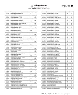ESPECIAL 
SALVADOR, SEXTA-FEIRA, 3 DE FEVEREIRO DE 2023 - ANO CVII - No
23.597
República Federativa do Brasil - Estado da Bahia
DIÁRIO OFICIAL
11192815 ANA MARIA PEIXOTO BOEKER 0 108
11377003 ANA MARIA PELETEIRO MARTINEZ 57 0
11367544 ANA MARIA PELOSI 32 16
11238510 ANA MARIA PEREIRA CASTELO 0 108
11242696 ANA MARIA PEREIRA DA SILVA 0 107
11156324 ANA MARIA PEREIRA DO SACRAMENTO 0 103
11159549 ANA MARIA PEREIRA DOS SANTOS 0 108
11243651 ANA MARIA PEREIRA MOTA ARAUJO 108 0
11154492 ANA MARIA PEREIRA ROCHA CERQUEIRA 0 108
11105200 ANA MARIA PEREIRA SANTOS 0 38
11140478 ANA MARIA PEREIRA SANTOS 100 4
11150130 ANA MARIA PEREIRA SANTOS 0 76
11390544 ANA MARIA PEREIRA SILVA FREIRE 14 30
11257156 ANA MARIA PERES DE GOES 108 0
11099774 ANA MARIA PIEDADE DE SOUZA 0 26
11407493 ANA MARIA PINTO DE SOUZA 0 9
11155778 ANA MARIA PINTO SOUZA 0 108
11162613 ANA MARIA PIRES DA SILVA SANTOS 0 108
11349491 ANA MARIA POMPILIO BASTOS 81 0
11228817 ANA MARIA PORTELA OLIVEIRA CRESCENCIO 108 0
11058061 ANA MARIA PORTELLA SANTANA 0 1
11166121 ANA MARIA QUEIROZ 0 108
11156616 ANA MARIA QUEIROZ DE ANDRADE 86 0
11144731 ANA MARIA QUEIROZ LIMA 56 0
11111850 ANA MARIA RAMOS DA SILVA 0 77
11124261 ANA MARIA REBOUCAS GOMES 78 0
11163462 ANA MARIA REGIS BIURRUM 0 108
11274187 ANA MARIA REGO MENEZES 0 108
11118699 ANA MARIA REIS 0 108
11104904 ANA MARIA RIBEIRO COSTA DA CUNHA 0 47
11130235 ANA MARIA RIBEIRO VERGNE 0 90
11233413 ANA MARIA ROCHA 108 0
11346296 ANA MARIA ROCHA AZEVEDO OLIVEIRA 16 66
11258305 ANA MARIA ROCHA SOARES 0 108
11202228 ANA MARIA RODRIGUES CUNHA 108 0
11143907 ANA MARIA RODRIGUES DE QUEIROZ 0 108
11110518 ANA MARIA RODRIGUES DE SOUSA 0 108
11232683 ANA MARIA RODRIGUES DE SOUZA 0 19
11172171 ANA MARIA RODRIGUES DOS SANTOS 0 108
11153724 ANA MARIA RODRIGUES FERREIRA 0 108
11367031 ANA MARIA ROSA DA SILVA 39 6
11125559 ANA MARIA ROSA MOREIRA 0 108
11190645 ANA MARIA ROSA MOREIRA 108 0
11240471 ANA MARIA ROSA TEIXEIRA DIAS 80 28
11244742 ANA MARIA RUBEM DE MACEDO 86 22
11201468 ANA MARIA SA RANGEL DA SILVA 0 108
11146810 ANA MARIA SALGADO SANTOS DE ALMEIDA 0 108
11271104 ANA MARIA SANDES OLIVEIRA 42 0
11010647 ANA MARIA SANT ANA 0 51
11370767 ANA MARIA SANTANA ARAUJO 41 0
11199648 ANA MARIA SANTANA LEITE 0 108
11355878 ANA MARIA SANTANA PESSOA DE OLIVEIRA 79 0
11374841 ANA MARIA SANTANA PESSOA DE OLIVEIRA 58 0
11142226 ANA MARIA SANTANA PORTO 0 95
11228917 ANA MARIA SANTANA SANTOS 105 3
11100790 ANA MARIA SANTOS ALMEIDA 56 0
11127639 ANA MARIA SANTOS ALMEIDA 84 0
11165682 ANA MARIA SANTOS ALMEIDA 108 0
11259167 ANA MARIA SANTOS ALMEIDA 108 0
11116263 ANA MARIA SANTOS CABRAL ARAUJO 77 31
11354556 ANA MARIA SANTOS COSTA 26 22
11227993 ANA MARIA SANTOS DA SILVA 0 108
11240472 ANA MARIA SANTOS DA SILVA 108 0
11274703 ANA MARIA SANTOS DE ARAUJO 0 108
11198614 ANA MARIA SANTOS DE CARVALHO 0 108
11156615 ANA MARIA SANTOS DE JESUS 1 107
11234031 ANA MARIA SANTOS DE MENEZES 108 0
11244106 ANA MARIA SANTOS DE OLIVEIRA 108 0
11255463 ANA MARIA SANTOS DE OLIVEIRA 108 0
11126555 ANA MARIA SANTOS E SANTOS 0 108
11144740 ANA MARIA SANTOS LEITE 0 21
11067862 ANA MARIA SANTOS MAGALHAES 0 77
11192747 ANA MARIA SANTOS MELO 0 108
11113379 ANA MARIA SANTOS NASCIMENTO 0 59
11197545 ANA MARIA SANTOS NASCIMENTO 0 41
11316347 ANA MARIA SANTOS SAMPAIO 76 0
11114447 ANA MARIA SANTOS SANTIAGO 0 51
11102827 ANA MARIA SANTOS SOUZA 58 0
11361301 ANA MARIA SEIXAS CASTRO GOMES 0 63
11097188 ANA MARIA SEIXAS CASTRO GOMES 0 34
11273731 ANA MARIA SEIXAS PAMPONET 45 0
11147500 ANA MARIA SERAFIM SILVA BARBOSA 108 0
11094498 ANA MARIA SEVERO SOUZA 69 0
11273066 ANA MARIA SILVA ALVES SANTOS 0 108
11159052 ANA MARIA SILVA BATISTA DE SALES 108 0
11113197 ANA MARIA SILVA NASCIMENTO 72 0
11344551 ANA MARIA SILVA NOVAES ANDRADE 77 5
11099335 ANA MARIA SILVA OLIVEIRA 0 45
11404023 ANA MARIA SILVA OLIVEIRA 38 0
11253083 ANA MARIA SILVA PACHECO ARAUJO 3 0
11147508 ANA MARIA SILVA SANTOS RIBEIRO 0 35
11270890 ANA MARIA SILVEIRA SANTOS 0 108
11165155 ANA MARIA SMITH PUGLIESI 98 0
11417706 ANA MARIA SOARES DE ARAUJO 15 0
11310933 ANA MARIA SOARES PEREIRA 103 0
11165921 ANA MARIA SOARES REQUIAO 0 107
11085678 ANA MARIA SOARES SANTOS 8 51
11162213 ANA MARIA SOBRAL DA SILVA 0 55
11074916 ANA MARIA SOUTO DA SILVA 0 9
11163084 ANA MARIA SOUZA 0 86
11107578 ANA MARIA SOUZA BARBOSA NASCIMENTO 29 62
11230717 ANA MARIA SOUZA DE SANTANA 30 78
11100882 ANA MARIA SOUZA MELO 0 68
11094632 ANA MARIA SOUZA SANTANA 0 106
11238266 ANA MARIA SOUZA SANTANA LACERDA 108 0
11384306 ANA MARIA SOUZA SARMENTO SANTOS 43 9
11351177 ANA MARIA SOUZA SILVA 48 0
11354972 ANA MARIA SOUZA SILVA 5 0
11367347 ANA MARIA STAVOLA BOMFIM 0 65
11315935 ANA MARIA TEIXEIRA DE SANTANA 38 56
CÓPIA - Consulte informação oficial em www.dool.egba.ba.gov.br
 