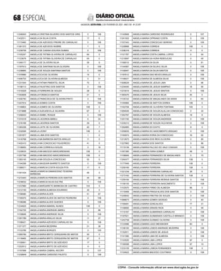  ESPECIAL
SALVADOR, SEXTA-FEIRA, 3 DE FEVEREIRO DE 2023 - ANO CVII - No
23.597
República Federativa do Brasil - Estado da Bahia
DIÁRIO OFICIAL
11246043 ANGELA CRISTINA SILVERIO DOS SANTOS VIRG 0 108
11432511 ANGELA DA SILVA COSTA 17 0
11173480 ANGELA DE AZEVEDO FREIRE DE CARVALHO 0 108
11381372 ANGELA DE AZEVEDO NOBRE 7 0
11239759 ANGELA DE CASSIA GOUVEA DUMAS 0 108
11105247 ANGELA DE FATIMA OLIVEIRA DE CARVALHO 94 0
11123679 ANGELA DE FATIMA OLIVEIRA DE CARVALHO 94 0
11349177 ANGELA DE OLIVEIRA SILVA 39 9
11197913 ANGELA DE SANTANA SILVA OLIVEIRA 0 108
11236665 ANGELA DE SOUZA SANTANA SANTOS 0 108
11378980 ANGELA ECA DE OLIVEIRA 15 0
11406703 ANGELA ECA DE OLIVEIRA ALMEIDA 5 31
11231544 ANGELA FATIMA PIMENTEL SILVA 70 0
11198113 ANGELA FAUSTINO DOS SANTOS 0 108
11319329 ANGELA FERREIRA DE SOUZA 28 0
11353826 ANGELA FONSECA SANTOS 21 0
11200783 ANGELA FRANCISCA DE OLIVEIRA PINTO 0 108
11247914 ANGELA GOMES COSTA 0 108
11149803 ANGELA GOMES DE OLIVEIRA 108 0
11273888 ANGELA GUEUDEVILLE SILVEIRA 67 0
11256043 ANGELA ISABEL ROQUE 0 108
11374318 ANGELA LACERDA ABREU 6 53
11316166 ANGELA LACERDA SANTOS 29 0
11383206 ANGELA LEITE DE OLIVEIRA 40 7
11232094 ANGELA LEONY 108 0
11291977 ANGELA LIMA DOS SANTOS 1 0
11416768 ANGELA MA BARBOSA MATOS ARAUJO 11 0
11402410 ANGELA MA CONCEICAO FIGUEIREDO 41 0
11156693 ANGELA MA CORREIA A SOUZA 0 16
11239033 ANGELA MA MACEDO MASCARENHAS 108 0
11257766 ANGELA MA MACEDO MASCARENHAS 108 0
11383145 ANGELA MA SOUZA A CONCEICAO 53 0
11194298 ANGELA MAGDAIR BARRETO SANTOS 0 108
11396071 ANGELA MARCIA COSTA SOUZA PITA 17 6
11391434
ANGELA MARCIA DAMASCENO TEIXEIRA
BARBOSA
46 0
11272443 ANGELA MARCIA PEREIRA DOS SANTOS 44 58
11239032 ANGELA MARCIA SILVA DULTRA 0 108
11237880 ANGELA MARGARETE BARBOSA DE CASTRO 103 5
11412100 ANGELA MARIA ALMEIDA DOURADO 32 0
11199580 ANGELA MARIA ALVES 41 67
11165570 ANGELA MARIA ALVES DE MATOS PEDREIRA 0 108
11199286 ANGELA MARIA ALVES GUEDES 0 108
11234925 ANGELA MARIA AMARAL NUNES 108 0
11162705 ANGELA MARIA ANDRADE ABREU 0 86
11159646 ANGELA MARIA ANDRADE SILVA 0 108
11391789 ANGELA MARIA ARAUJO SILVA 11 27
11168421 ANGELA MARIA AZEVEDO CARVALHO SA 0 108
11371377 ANGELA MARIA BEZERRA 21 28
11153766 ANGELA MARIA BORGES 0 100
11085780 ANGELA MARIA BRITO CERQUEIRA DE MATOS 50 0
11118465 ANGELA MARIA BRITO CERQUEIRA DE MATOS 57 0
11150641 ANGELA MARIA BRITO DE AZEVEDO 17 0
11202912 ANGELA MARIA BRITO DE AZEVEDO 9 0
11197998 ANGELA MARIA CABRAL NICORY 0 107
11239949 ANGELA MARIA CARDOSO FAUSTO 0 108
11143906 ANGELA MARIA CARDOSO RODRIGUES 0 107
11241502 ANGELA MARIA CIPRIANO COSTA 0 108
11107343 ANGELA MARIA CONCEICAO SERENO 0 108
11228666 ANGELA MARIA CORREIA 108 0
11236319 ANGELA MARIA CORREIA 11 0
11121787 ANGELA MARIA COSTA CABRAL LOPES 0 54
11210697 ANGELA MARIA DA HORA REBOUCAS 0 49
11169010 ANGELA MARIA DA SILVA 0 81
11144087 ANGELA MARIA DA SILVA E SILVA 0 108
11159047 ANGELA MARIA DA SILVA SANTOS 0 108
11197612 ANGELA MARIA DAS NEVES ARAUJO 0 108
11148421 ANGELA MARIA DE ALMEIDA SILVA 0 108
11008029 ANGELA MARIA DE JESUS LIMA 0 96
11234040 ANGELA MARIA DE JESUS SAMPAIO 18 90
11273015 ANGELA MARIA DE JESUS SANTOS 0 108
11393470 ANGELA MARIA DE JESUS SILVA 45 0
11120722 ANGELA MARIA DE MAGALHAES DE ASSIS 0 65
11193060 ANGELA MARIA DE MATTOS DOREA 108 0
11162706 ANGELA MARIA DE OLIVEIRA FONTANA 100 2
11094545 ANGELA MARIA DE SOUZA ALELUIA CONCEICAO 0 33
11342767 ANGELA MARIA DE SOUZA ALMEIDA 18 8
11201192 ANGELA MARIA DE SOUZA ANDRADE 0 108
11235213 ANGELA MARIA DE SOUZA VILA NOVA 0 108
11354983 ANGELA MARIA DO EGITO 8 0
11259933 ANGELA MARIA DO NASCIMENTO ARAGAO 0 108
11164974 ANGELA MARIA DORIA DA CONCEICAO 16 92
11212673 ANGELA MARIA DOS REIS OLIVEIRA 0 85
11227862 ANGELA MARIA DOS SANTOS 0 86
11174159 ANGELA MARIA FALCAO DO VALE CHAGAS 0 108
11357385 ANGELA MARIA FARIA GOMES 48 0
11156849 ANGELA MARIA FERNANDES DE MAGALHAES 0 70
11240477 ANGELA MARIA FERNANDES SILVA 108 0
11177949 ANGELA MARIA FERREIRA 108 0
11259160 ANGELA MARIA FERREIRA 108 0
11321234 ANGELA MARIA FERREIRA CARVALHO 29 0
11273162 ANGELA MARIA FERREIRA DE OLIVEIRA SANTOS 108 0
11259164 ANGELA MARIA FERREIRA MORAIS SANTOS 0 108
11156100 ANGELA MARIA FERREIRA NASCIMENTO 0 108
11103570 ANGELA MARIA FIRMO DE ALMEIDA 96 0
11115469 ANGELA MARIA FRAGA ALVES DOS SANTOS 0 108
11239042 ANGELA MARIA FREITAS DE SOUZA 0 108
11088673 ANGELA MARIA GOMES GEDEAO 0 83
11169481 ANGELA MARIA GONCALVES 77 31
11156850 ANGELA MARIA GRASSI RIOS 0 49
11110167 ANGELA MARIA GUIMARAES CARVALHO 0 108
11167621 ANGELA MARIA GUIMARAES CASTELLO BRANCO 0 108
11242759 ANGELA MARIA GUSMAO OLIVEIRA 0 108
11123086 ANGELA MARIA LAGO MESSEDER 60 0
11156183 ANGELA MARIA LEMOS ANDRADE BEZERRA 0 108
11152911 ANGELA MARIA LEMOS DE JESUS 0 108
11141585 ANGELA MARIA LIMA DE ALMEIDA 0 108
11143520 ANGELA MARIA LIMA LOPES 97 0
11190099 ANGELA MARIA LIMA LOPES 97 10
11233105 ANGELA MARIA LISBOA FERNANDES 108 0
11154922 ANGELA MARIA MACEDO COUTINHO 0 108
CÓPIA - Consulte informação oficial em www.dool.egba.ba.gov.br
 