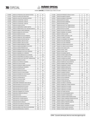  ESPECIAL
SALVADOR, SEXTA-FEIRA, 3 DE FEVEREIRO DE 2023 - ANO CVII - No
23.597
República Federativa do Brasil - Estado da Bahia
DIÁRIO OFICIAL
11259608 ANGELICA FRANCISCA DOS SANTOS FONTES 80 28
11125102 ANGELICA GONCALVES MONTEIRO 22 0
11166486 ANGELICA JESUS DE SANTANA DOS REIS 0 88
11403958 ANGELICA JOVENTINA C SANTOS 0 36
11445449 ANGELICA JOVENTINA C SANTOS 0 3
11121950 ANGELICA JOVENTINA C SANTOS 0 10
11077157 ANGELICA LIMA DA COSTA 0 3
11350884 ANGELICA MARGARIDA CARMO SANTOS 100 8
11167949 ANGELICA MARIA ARAUJO DE SANTANA SANTOS 108 0
11155774 ANGELICA MARIA CAIRES BANDEIRA 0 37
11128574 ANGELICA MARIA DA COSTA SILVA 0 106
11094959 ANGELICA MARIA DA SILVA 0 38
11239041 ANGELICA MARIA DA SILVA FERREIRA 0 108
11205689 ANGELICA MARIA DE JESUS MARQUES 0 108
11115463 ANGELICA MARIA GOUVEIA SANTOS 102 0
11127596 ANGELICA MARIA LUNA DE SOUZA 102 6
11151033 ANGELICA MARIA LUNA DE SOUZA 75 0
11156011 ANGELICA MARIA MORAES DE FARIA 0 91
11143207 ANGELICA MARIA NASCIMENTO DA COSTA 0 96
11351575 ANGELICA MARIA PEREIRA SILVA 48 0
11364033 ANGELICA MARIA QUEIROZ SETUBAL 70 0
11246752 ANGELICA MARINELIA DA SILVA CORDEIRO 108 0
11259437 ANGELICA MARINELIA S CORDEIRO 86 0
11101484 ANGELICA MASCARENHAS DE ALCANTARA 0 108
11116288 ANGELICA NASCIMENTO DE ARAUJO COSTA 0 105
11227861 ANGELICA NATALIA BITTENCOURT CARRASCOSA 108 0
11247210 ANGELICA NERES DA CRUZ 0 108
11367151 ANGELICA OLIVEIRA DE QUEIROZ 42 0
11096584 ANGELICA OTON OLIVEIRA 0 26
11195373 ANGELICA PEREIRA CABRAL DOS REIS 0 101
11103798 ANGELICA RODRIGUES DE MATOS 0 86
11410918 ANGELICA SANTOS ALVES 29 5
11253197 ANGELICA SANTOS DA PAIXAO 0 108
11431210 ANGELICA SILVA DE JESUS NUNES 18 0
11104997 ANGELICA SOARES DO COUTO SILVA 0 108
11195025 ANGELICA SOUZA SILVA SILVA 0 108
11247275 ANGELICA VIRGINIA MELIS 0 108
11348922 ANGELICE DA SILVA VIEIRA 55 26
11257705 ANGELIETE SILVA SOUZA 0 108
11152910 ANGELIMAR FERNANDES DIAS COELHO 0 108
11160822 ANGELINA ANGELICA DA SILVA COSTA 16 92
11121263 ANGELINA ANUNCIACAO DA SILVA 0 82
11227991 ANGELINA BATISTA DOS SANTOS 108 0
11237473 ANGELINA BATISTA DOS SANTOS 108 0
11193629 ANGELINA CARNEIRO DE OLIVEIRA 0 15
11062246 ANGELINA CORREIA DE ARAUJO 0 12
11019708 ANGELINA COSTA 0 45
11172791 ANGELINA DA ROCHA SANTOS 0 68
11177972 ANGELINA DE OLIVEIRA SANTOS 0 108
11198115 ANGELINA DE OLIVEIRA TRABUCO 108 0
11105112 ANGELINA DIAS DE ARAUJO 0 63
11334480 ANGELINA DOS SANTOS CERQUEIRA 30 0
11334390 ANGELINA LIMA BARRETO DA SILVA 89 0
11244392 ANGELINA MARIA VENTURA DA SILVA SANTANA 108 0
11240406 ANGELINA PEREIRA BELO SANTOS 108 0
11112080 ANGELINA PEREIRA DE ARAUJO SILVA 0 103
11165364 ANGELINA RIBEIRO ALMEIDA 0 4
11367522 ANGELINA RIBEIRO CERQUEIRA 37 0
11251116 ANGELINA ROCHA VIEIRA 68 38
11093146 ANGELINA ROSSI SOBREIRA 6 0
11237714 ANGELINA SANTOS REIS 0 108
11094789 ANGELINA SCHETTINI TORRES ROCHA 52 0
11123320 ANGELINA SCHETTINI TORRES ROCHA 20 0
11121431 ANGELINA SILVA OLIVEIRA 107 0
11377278 ANGELITA ALVES DOS SANTOS 0 54
11159049 ANGELITA AMARAL DE ALMEIDA 0 108
11258164 ANGELITA ARAUJO LIMA 0 108
11231395 ANGELITA BISPO SANTIAGO LIMA 0 108
11162573 ANGELITA CAIRES OLIVEIRA 0 93
11351163 ANGELITA CASSIMIRO DOS SANTOS 16 0
11310257 ANGELITA CELINO PEDREIRA 4 0
11344892 ANGELITA CELINO PEDREIRA 25 38
11275270 ANGELITA CUNHA DA SILVA SOUSA 108 0
11313299 ANGELITA CUNHA DA SILVA SOUSA 98 0
11273071 ANGELITA DE SOUZA LEITE 42 66
11313010 ANGELITA DIAS LOPES 98 0
11357505 ANGELITA DIAS LOPES 78 0
11168583 ANGELITA DOURADO MATOS 108 0
11233027 ANGELITA FARIA GOMES MORAIS 0 108
11406227 ANGELITA GIL DE BRITO SILVA 38 0
11388567 ANGELITA HEREDA VALVERDE 46 0
11158418 ANGELITA LOPES SANTOS EVANGELISTA 108 0
11146420 ANGELITA MARIA DE SOUZA SANTOS 0 108
11146132 ANGELITA MARIA LIMA DE ARAGAO 0 51
11097866 ANGELITA MARQUES CHAGAS 0 39
11415206 ANGELITA MEIRA GONCALVES 28 0
11130938 ANGELITA MUNIZ DOS SANTOS 0 36
11106372 ANGELITA PEREIRA DE JESUS 0 49
11168804 ANGELITA RIBEIRO DANTAS 0 108
11158804 ANGELITA RODRIGUES SALES SILVA 108 0
11259163 ANGELITA SANTOS DE SOUZA 108 0
11334792 ANGELITA SILVA FERREIRA 23 66
11167885 ANGELITA SOFIA DA SILVA 0 59
11180164 ANGELITA TANAJURA MATIAS 108 0
11399465 ANGELO ALFREDO O SANTANA 18 24
11378971 ANGELO APARECIDO SOARES BORGES 5 50
11350041 ANGELO DANTAS DE OLIVEIRA 22 0
11367639 ANGELO DANTAS DE OLIVEIRA 68 0
11377658 ANGELO DANTAS DE OLIVEIRA 55 0
11352479 ANGELO DE ASSIS FREITAS 47 0
11231918 ANGELO DE SOUZA MENEZES NETO 0 108
11371981 ANGELO GIUSEPE R BRASILEIRO 14 0
11343880 ANGELO JASHER SOARES BOMSUCESSO 83 0
11251808 ANGELO JORGE FERREIRA PEREIRA DA SILVA 108 0
11354466 ANGELO MARCIO OLIVEIRA S ANNA 36 5
11317635 ANGELO MARCIO PINHEIRO SANTOS 9 0
11101806 ANGELO MARIO CARNEIRO 0 108
11120909 ANGELO MIGUEL MIRANDA DE JESUS 0 108
11382428 ANGELO PATRICIO BISPO AZEVEDO 7 0
11417925 ANGELO PEDRO RIBEIRO DE SOUZA 9 0
CÓPIA - Consulte informação oficial em www.dool.egba.ba.gov.br
 