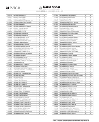  ESPECIAL
SALVADOR, SEXTA-FEIRA, 3 DE FEVEREIRO DE 2023 - ANO CVII - No
23.597
República Federativa do Brasil - Estado da Bahia
DIÁRIO OFICIAL
11437126 ANTONIA FERREIRA ELOY 0 15
11021121 ANTONIA FERREIRA ELOY 0 37
11053937 ANTONIA FERREIRA ELOY 37 0
11167072 ANTONIA FERREIRA VIANA EVANGELISTA 0 108
11243586 ANTONIA FIGUEREDO MASCARENHAS 0 108
11010860 ANTONIA FRANCA BRITO 0 38
11175462 ANTONIA FRANCA GUEDES DE MELO 3 105
11117999 ANTONIA FRANCISCA GUEDES 0 23
11111824 ANTONIA GARCIA DE MOURA 0 108
11080390 ANTONIA GOMES DA SILVA 0 85
11298788 ANTONIA GOMES DOS SANTOS 0 83
11154473 ANTONIA GOMES DOS SANTOS 108 0
11304654 ANTONIA GONCALVES DE BRITO 102 0
11272748 ANTONIA GONCALVES DE SENA 108 0
11200634 ANTONIA GUIMARAES FARIAS GOMES 108 0
11165591 ANTONIA HELENA DOS SANTOS 0 97
11198131 ANTONIA HENRIQUE DE OLIVEIRA 0 43
11091025 ANTONIA IARA CARNEIRO SANTOS 0 21
11165869 ANTONIA ISABEL DE OLIVEIRA MONTEIRO 0 108
11359970 ANTONIA IVETE CARNEIRO CUNHA 77 0
11162490 ANTONIA IZABEL NUNES DE SOUZA 0 108
11274988 ANTONIA JAGUARACY SILVA CARNEIRO 108 0
11391947 ANTONIA JAINE ARCANJO 30 16
11370173 ANTONIA JANAINA M FREITAS 6 0
11168586 ANTONIA JERUZE TORRES DA CRUZ 0 108
11145852 ANTONIA JORILDA COELHO FIGUEIREDO 0 73
11162710 ANTONIA JOSEFA LIMA 0 108
11397517 ANTONIA JOSENEIDE FORTALEZA 41 0
11321615 ANTONIA JOSETE A ARCANJO 28 0
11411207 ANTONIA JULIETA DA ROCHA TEIXEIRA 16 17
11124236 ANTONIA JULIETA FARIAS CAMPOS E SILVA 0 108
11445532 ANTONIA LEAL PEREIRA 0 2
11080207 ANTONIA LICINIA JONAS MAGALHAES 83 0
11235255 ANTONIA LIMA BOMFIM 0 108
11192816 ANTONIA LINS REIS 89 0
11272026 ANTONIA LINS REIS 43 0
11008321 ANTONIA LOPES DA FRANCA 0 38
11097440 ANTONIA LOPES DE ARAUJO 5 0
11146633 ANTONIA LOPES DE ARAUJO 98 0
11242971 ANTONIA LUCIA DE LIMA BARBOSA 0 108
11199287 ANTONIA LUCIA DE SOUZA 108 0
11249856 ANTONIA LUCIA DE SOUZA 108 0
11274153 ANTONIA LUCIA DE SOUZA FONTES 0 66
11351369 ANTONIA LUCIA GONDIM PIRES 47 0
11444852 ANTONIA LUCIA GONDIM PIRES 3 0
11104998 ANTONIA LUCIA MOTA PEDREIRA 48 0
11258208 ANTONIA LUCIA PINHO DE CARVALHO 108 0
11329068 ANTONIA MA BEZERRA GONCALVES 0 30
11070765 ANTONIA MA FONSECA ANUNCIACAO 0 90
11070767 ANTONIA MA FONSECA ANUNCIACAO 91 0
11097869 ANTONIA MA LUCAS TEIVE ARGOLLO 0 28
11155328 ANTONIA MACEDO FERREIRA SILVA 0 51
11176803 ANTONIA MAGALHAES SETUBAL 0 108
11174659 ANTONIA MAGNOLIA RIOS DOS SANTOS 79 29
11235099 ANTONIA MARGUIRETE DA SILVA 45 63
11273415 ANTONIA MARIA ALCANTARA BRITO 108 0
11117408 ANTONIA MARIA ALMEIDA ALVES 0 66
11241112 ANTONIA MARIA ARAUJO 108 0
11272350 ANTONIA MARIA ARAUJO 108 0
11234871 ANTONIA MARIA AZEVEDO DE FREITAS 0 108
11071433 ANTONIA MARIA BARBOSA DO VALE 0 6
11389913 ANTONIA MARIA BEZERRA GONCALVES 24 21
11065430 ANTONIA MARIA BISPO LIMA 0 1
11331250 ANTONIA MARIA BRITO SOUZA 30 0
11108783 ANTONIA MARIA CARDOSO DE MENEZES 0 77
11153401 ANTONIA MARIA CERQUEIRA TEIXEIRA 0 108
11359508 ANTONIA MARIA CONCEICAO 37 0
11367006 ANTONIA MARIA CONCEICAO MENDES 68 0
11395136 ANTONIA MARIA CONCEICAO MENDES 44 0
11232430 ANTONIA MARIA DA CRUZ MARTINS 108 0
11350263 ANTONIA MARIA DA PAIXAO SANTOS 48 0
11144650 ANTONIA MARIA DA SILVA 0 106
11248100 ANTONIA MARIA DA SILVA CASTRO NOVAES 108 0
11128780 ANTONIA MARIA DA SILVA MORATO 9 0
11101107 ANTONIA MARIA DE ARAUJO CAZUMBA 108 0
11141063 ANTONIA MARIA DE ARAUJO CAZUMBA 0 108
11259784 ANTONIA MARIA DE OLIVEIRA 0 108
11392172 ANTONIA MARIA DE SOUSA TAVARES 45 0
11159198 ANTONIA MARIA DE SOUZA 2 106
11111376 ANTONIA MARIA DE SOUZA CARVALHO 0