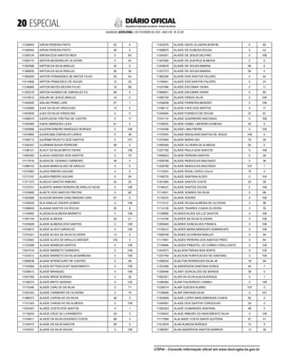  ESPECIAL
SALVADOR, SEXTA-FEIRA, 3 DE FEVEREIRO DE 2023 - ANO CVII - No
23.597
República Federativa do Brasil - Estado da Bahia
DIÁRIO OFICIAL
11329953 AIRON PEREIRA PINTO 42 0
11358940 AIRON PEREIRA PINTO 48 0
11359124 AIROSA DOS SANTOS REIS 0 83
11095775 AIRTON BEZERRA DE OLIVEIRA 0 45
11352586 AIRTON DA SILVA ARAUJO 35 0
11368835 AIRTON DA SILVA ARAUJO 36 30
11365929 AIRTON FERNANDES DE MATOS FILHO 25 44
11414856 AIRTON FRANCISCO DE SOUZA 13 20
11236860 AIRTON NEVES MOURA FILHO 19 89
11355279 AIRTON SOARES DE CARVALHO FO 48 0
11419515 AISLAN DE JESUS ARAUJO 18 0
11354595 AISLAN PRIMO LAPA 47 1
11232689 AJAX DA SILVA VIRGOLINO 14 0
11442930 AJAX DA SILVA VIRGOLINO 5 0
11096574 AJERCUEIDE FREITAS DE CASTRO 0 17
11240465 AJESU MARQUES LEAO 81 0
11293566 AJOZIRA RIBEIRO MARQUES BORGES 0 108
11079682 AJURICABA CARVALHO LEMOS 0 38
11169713 AJURIMA PEIXOTO DOS SANTOS 0 107
11305307 AJURIMAR BAHIA PERRONE 58 0
11196121 ALACY DA SILVA BRITO VIEIRA 0 108
11092593 ALADIA CARDOSO DOS SANTOS 0 75
11117616 ALADIA DE CESARIO CARNEIRO 38 0
11096723 ALADIA MARIA ALVES DE ARAUJO 0 5
11074983 ALADIA RIBEIRO AGUIAR 4 0
11213167 ALADIA RIBEIRO AGUIAR 0 54
11371373 ALAECIO SANTOS RIBEIRO 22 22
11272751 ALAERTE MARIA PEREIRA DE ARAUJO SILVA 0 108
11103800 ALAETE DOS SANTOS FREITAS 0 60
11303366 ALAGOIN BAHIAN CARLOMAGNO DIAS 87 0
11230049 ALAI ARAUJO XAVIER GOMES 0 108
11396649 ALAIANA SANTOS DA ROCHA 25 8
11145850 ALAIDALVA ALMEIDA BARRETO 0 108
11397104 ALAIDE ALMEIDA 24 21
11235928 ALAIDE ALMEIDA DOS SANTOS 0 108
11234873 ALAIDE ALVES CARVALHO 0 108
11274321 ALAIDE ALVES DA SILVA OLIVEIRA 13 0
11103942 ALAIDE ALVES DE ARAUJO DREGER 105 0
11153389 ALAIDE BARBOSA SANTOS 0 108
11047519 ALAIDE BARRETO CARNEIRO 0 108
11233212 ALAIDE BARRETO DA SILVA BARBOSA 0 108
11099536 ALAIDE BITENCOURT DE CASTRO 0 48
11162969 ALAIDE BITTENCOURT NASCIMENTO 0 108
11208012 ALAIDE BRANDAO 0 106
11007392 ALAIDE BRIGE BORGES 0 30
11108374 ALAIDE BRITO SERENO 0 102
11110346 ALAIDE CARLOS DA SILVA 0 71
11203352 ALAIDE CARNEIRO DE OLIVEIRA 0 70
11368373 ALAIDE CARVALHO DA SILVA 46 0
11151243 ALAIDE CARVALHO DE ALMEIDA 0 108
11053347 ALAIDE COSTA DOS SANTOS 0 1
11118244 ALAIDE CRUZ DO LIVRAMENTO 49 0
11104917 ALAIDE DA SILVA DOURADO COSTA 68 0
11149373 ALAIDE DA SILVA SANTOS 98 0
11167037 ALAIDE DA SILVA SOUZA 0 108
11243576 ALAIDE DAVID OLIVEIRA BONFIM 0 60
11089870 ALAIDE DE ALMEIDA SOUZA 0 42
11245351 ALAIDE DE JESUS DELFINO 0 108
11307856 ALAIDE DE QUEIROZ ALMEIDA 5 0
11254678 ALAIDE DE SOUZA AMARAL 95 0
11257273 ALAIDE DE SOUZA AMARAL 95 0
11382326 ALAIDE DOS SANTOS FALEIRO 0 42
11146941 ALAIDE DOS SANTOS FALEIRO 0 43
11437486 ALAIDE ESCOBAR VIEIRA 0 11
11088591 ALAIDE ESCOBAR VIEIRA 0 85
11085754 ALAIDE FARIAS SILVA 0 108
11239438 ALAIDE FERREIRA MENDES 0 108
11198112 ALAIDE FIAIS DOS SANTOS 0 17
11240645 ALAIDE FONSECA DE SOUZA 27 81
11241115 ALAIDE GUERREIRO MACHADO 0 108
11159522 ALAIDE IZABEL LIMOEIRO ALMEIDA 52 0
11155298 ALAIDE LIMA FREIRE 0 108
11157624 ALAIDE MADALENA SANTOS DE JESUS 108 0
11274064 ALAIDE MARIA VAZ 79 29
11085485 ALAIDE OLIVEIRA DE ALMEIDA 63 0
11227792 ALAIDE PAULA DOS SANTOS 0 108
11096823 ALAIDE PEREIRA SANTOS 0 59
11058798 ALAIDE REBOUCAS MACHADO 0 38
11209768 ALAIDE REBOUCAS MACHADO 107 1
11115203 ALAIDE ROSA LOPES LOULA 75 0
11166279 ALAIDE SANTANA ALVES 0 104
11351860 ALAIDE SANTOS COSTA 53 28
11146427 ALAIDE SANTOS SOUSA 0 108
11112431 ALAIDE SOARES DA SILVA 0 96
11116233 ALAIDE SOEIRO 0 108
11111312 ALAIDE SOUSA ALMEIDA DE OLIVEIRA 0 98
11114128 ALAIDE TAVARES CUNHA OLIVEIRA 0 35
11129895 ALAIDES ALVES DA LUZ SANTOS 0 108
11110748 ALAIDES DA SILVA OLIVEIRA 0 108
11200483 ALAIDES GONCALVES FRANCA 0 108
11155415 ALAIDES MARIA MARQUES DOMINGUES 0 108
11069709 ALAIDES OLIVREIRA ARAUJO 0 49
11117667 ALAIDES PEREIRA DOS SANTOS PIRES 0 84
11159986 ALAIDES PIMENTEL DO CARMO CAVALCANTE 0 108
11243577 ALAILSON FARIAS BOA SORTE 0 100
11257765 ALAILSON PURIFICACAO DE SANTANA 0 108
11348032 ALAILTON RODRIGUES SILVA JR 18 64
11353466 ALAINDERSON SANTANA DOREA 40 7
11308446 ALAINY GONCALVES DE MORAIS 39 0
11062301 ALAIR DA SILVA ALBUQUERQUE 0 1
11296392 ALAIR FIGUEIREDO CAMBUI 0 108
11236314 ALAIR GUEDES ALBINO 107 0
11158994 ALAIR SANTANA SILVA 0 107
11343948 ALAISE LOPES MASCARENHAS CUNHA 82 0
11405581 ALAIZE DOS SANTOS CONCEICAO 24 0
11393323 ALAIZE GUIMARAES SANTANA 46 0
11193623 ALAIZE RIBEIRO DO NASCIMENTO SILVA 0 108
11177069 ALALANDE COSTA SANTA QUITERIA 67 41
11412874 ALAN ALMEIDA BORGES 12 4
11396287 ALAN ANDERSON SANTOS BARROS 13 30
CÓPIA - Consulte informação oficial em www.dool.egba.ba.gov.br
 