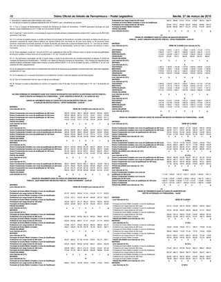 II - desempenho, avaliado pela chefia imediata e pelo usuário;
III - manutenção do padrão de qualidade estabelecido pelo DETRAN/PE, para o atendimento aos usuários.
Art. 17. Fica a Fundação de Aposentadorias e Pensões dos Servidores do Estado de Pernambuco – FUNAPE autorizada a prorrogar, por igual
período, o prazo estabelecido na Lei nº 12.688, de 3 de novembro de 2004.
Art.18. A partir de 1º junho de 2010, a remuneração do cargo em comissão de Apoio e Assessoramento, símbolo CAA-7, passa a ser de R$ 510,00
(quinhentos e dez reais).
Art. 19. A Jornada de trabalho regular, no âmbito da Polícia Civil do Estado de Pernambuco, vinculada à Secretaria de Defesa Social, para os
servidores ocupantes de cargos públicos efetivos, de natureza Policial Civil, fica fixada em 08 (oito) horas diárias ou 40 (quarenta) horas
semanais, ressalvadas as jornadas especiais, em regime de plantão, que observarão a proporcionalidade limite de 1/3 – uma hora de trabalho,
para três de descanso, na forma disposta em regulamento, a critério da administração, tendo em vista a natureza dos serviços a serem
executados.
Art. 20. Ficam reajustados, a partir de 1º de junho de 2010, com a aplicação do índice de 20% (vinte por cento) os valores nominais das gratificações
de exercício, contidas no Anexo Único da Lei Complementar nº 121, de 1º de julho de 2008.
Art. 21. Fica autorizada a prorrogação, por até 12 (doze) meses, a contar do seu termo final, dos contratos temporários de pessoal, no âmbito da
Fundação de Atendimento Socioeducativo – FUNASE e do Instituto de Recursos Humanos de Pernambuco – IRH, firmados em decorrência das
seleções públicas simplificadas regidas pelas Portarias Conjuntas SARE/FUNDAC nº 30, de 05 de agosto de 2004, e SARE/IRH nº 36, de 9 de
novembro de 2005, respectivamente.
Art. 22.As disposições contidas nesta Lei Complementar são extensivas às respectivas aposentadorias e pensões pertinentes, observada a legislação
previdenciária em vigor.
Art. 23. As despesas com a execução da presente Lei Complementar correrão à conta das dotações orçamentárias próprias.
Art. 24. Esta Lei Complementar entra em vigor na data de sua publicação.
Art. 25. Revogam-se todas as disposições em contrário, em especial o inciso III do artigo 16 da Lei Complementar nº 131, de 11 de dezembro de
2008.
ANEXO I
VALORES NOMINAIS DE VENCIMENTO BASE DOS CARGOS INTEGRANTES DOS GRUPOS OCUPACIONAIS GESTÃO PÚBLICA –
GOGP E GESTÃO AUTÁRQUICA OU FUNDACIONAL – GOAF, VIGENTES A PARTIR DE 1º de JUNHO DE 2010
I-A
GRADE DE VENCIMENTO BASE DO CARGO DE AUXILIAR EM GESTÃO PÚBLICA – AxGP
E AUXILIAR EM GESTÃO PÚBLICA – APOIO FAZENDÁRIO - AxGP-AF
MATRIZES
(com intervalo de 5%) SÉRIE DE CLASSES (com intervalo de 2%)
I
Ensino Fundamental com curso de qualificação de 360 horas 590,39 593,34 596,31 599,29 602,29 605,30 608,32
Ensino Fundamental com curso de qualificação de 240 horas 562,28 565,09 567,91 570,75 573,61 576,47 579,36
Ensino Fundamental com curso de qualificação de 180 horas 535,50 538,18 540,87 543,57 546,29 549,02 551,77
Ensino Fundamental 510,00 512,55 515,11 517,69 520,28 522,88 525,49
FAIXAS SALARIAIS
(com intervalo de 0,5%) A b c d e f g
MATRIZES
(com intervalo de 5%) II
Ensino Fundamental Completo com curso de qualificação de 360 horas 620,49 623,59 626,71 629,84 632,99 636,16 639,34
Ensino Fundamental Completo com curso de qualificação de 240 horas 590,94 593,90 596,87 599,85 602,85 605,86 608,89
Ensino Fundamental com curso de qualificação de 180 horas 562,80 565,62 568,44 571,29 574,14 577,01 579,90
Ensino Fundamental 536,00 538,68 541,38 544,08 546,80 549,54 552,28
FAIXAS SALARIAIS
(com intervalo de 0,5%) a b c d e f g
MATRIZES
(com intervalo de 5%) III
Ensino Fundamental Completo com curso de qualificação de 360 horas 652,13 655,39 658,66 661,96 665,27 668,59 671,94
Ensino Fundamental Completo com curso de qualificação de 240 horas 621,07 624,18 627,30 630,43 633,59 636,75 639,94
Ensino Fundamental com curso de qualificação de 180 horas 591,50 594,45 597,43 600,41 603,42 606,43 609,47
Ensino Fundamental 563,33 566,15 568,98 571,82 574,68 577,56 580,44
FAIXAS SALARIAIS
(com intervalo de 0,5%) a b c d e f g
MATRIZES
(com intervalo de 5%) IV
Ensino Fundamental Completo com curso de qualificação de 360 horas 685,37 688,80 692,24 695,71 699,18 702,68 706,19
Ensino Fundamental Completo com curso de qualificação de 240 horas 652,74 656,00 659,28 662,58 665,89 669,22 672,57
Ensino Fundamental com curso de qualificação de 180 horas 621,65 624,76 627,89 631,03 634,18 637,35 640,54
Ensino Fundamental 592,05 595,01 597,99 600,98 603,98 607,00 610,04
FAIXAS SALARIAIS
(com intervalo de 0,5%) a b c d e f g
I-B
GRADE DE VENCIMENTO BASE DO CARGO DE ASSISTENTE EM GESTÃO
PÚBLICA - AsGP ASSISTENTE EM GESTÃO PÚBLICA – APOIO FAZENDÁRIO – AsGP-AF
MATRIZES
(com intervalo de 5%) SÉRIE DE CLASSES (com intervalo de 2%)
I
Formação de Ensino Médio Completo e Curso de Qualificação
Profissional com carga horária de 360 horas 601,97 604,97 608,00 611,04 614,09 617,17 620,25
Formação de Ensino Médio Completo e Curso de Qualificação
Profissional com carga horária de 240 horas 573,30 576,17 579,05 581,94 584,85 587,78 590,72
Formação de Ensino Médio Completo e Curso de Qualificação
Profissional com carga horária de 180 horas 546,00 548,73 551,47 554,23 557,00 559,79 562,59
Formação de Ensino Médio Completo 520,00 522,60 525,21 527,84 530,48 533,13 535,80
FAIXAS SALARIAIS
(com intervalo de 0,5%) a b c d e f g
MATRIZES
(com intervalo de 5%) II
Formação de Ensino Médio Completo e Curso de Qualificação
Profissional com carga horária de 360 horas 632,66 635,82 639,00 642,19 645,40 648,63 651,87
Formação de Ensino Médio Completo e Curso de Qualificação
Profissional com carga horária de 240 horas 602,53 605,54 608,57 611,61 614,67 617,74 620,83
Formação de Ensino Médio Completo e Curso de Qualificação
Profissional com carga horária de 180 horas 573,84 576,71 579,59 582,49 585,40 588,33 591,27
Formação de Ensino Médio Completo 546,51 549,24 551,99 554,75 557,52 560,31 563,11
FAIXAS SALARIAIS
(com intervalo de 0,5%) a b c d e f g
MATRIZES
(com intervalo de 5%) III
Formação de Ensino Médio Completo e Curso de Qualificação
Profissional com carga horária de 360 horas 664,91 668,24 671,58 674,94 678,31 681,70 685,11
Formação de Ensino Médio Completo e Curso de Qualificação
Profissional com carga horária de 240 horas 633,25 636,42 639,60 642,80 646,01 649,24 652,49
Formação de Ensino Médio Completo e Curso de Qualificação
Profissional com carga horária de 180 horas 603,09 606,11 609,14 612,19 615,25 618,32 621,42
Formação de Ensino Médio Completo 574,38 577,25 580,13 583,03 585,95 588,88 591,82
FAIXAS SALARIAIS
(com intervalo de 0,5%) a b c d e f g
MATRIZES
(com intervalo de 5%) IV
Formação de Ensino Médio Completo e Curso de Qualificação
Profissional com carga horária de 360 horas 698,81 702,31 705,82 709,35 712,89 716,46 720,04
Formação de Ensino Médio Completo e Curso de Qualificação
Profissional com carga horária de 240 horas 665,54 668,86 672,21 675,57 678,95 682,34 685,75
Formação de Ensino Médio Completo e Curso de Qualificação
Profissional com carga horária de 180 horas 633,84 637,01 640,20 643,40 646,62 649,85 653,10
Formação de Ensino Médio Completo 603,66 606,68 609,71 612,76 615,82 618,90 622,00
FAIXAS SALARIAIS
(com intervalo de 0,5%) a b c d e f g
I-C
GRADE DE VENCIMENTO BASE DO CARGO DE ANALISTA EM GESTÃO
PÚBLICA – AnGP E ANALISTA EM GESTÃO PÚBLICA – APOIO FAZENDÁRIO - AnGP-AF
MATRIZES
(com intervalo de 5%) SÉRIE DE CLASSES (com intervalo de 2%)
I
DOUTORADO 1.122,90 1.128,51 1.134,15 1.139,82 1.145,52 1.151,25 1.157,01
MESTRADO 1.069,43 1.074,77 1.080,15 1.085,55 1.090,97 1.096,43 1.101,91
ESPECIALIZAÇÃO 1.018,50 1.023,59 1.028,71 1.033,85 1.039,02 1.044,22 1.049,44
GRADUAÇÃO 970,00 974,85 979,72 984,62 989,55 994,49 999,47
FAIXAS SALARIAIS
(com intervalo de 0,5%) a b c d e f g
MATRIZES
(com intervalo de 5%) II
DOUTORADO 1.180,15 1.186,05 1.191,98 1.197,94 1.203,93 1.209,95 1.216,00
MESTRADO 1.123,95 1.129,57 1.135,22 1.140,89 1.146,60 1.152,33 1.158,09
ESPECIALIZAÇÃO 1.070,43 1.075,78 1.081,16 1.086,57 1.092,00 1.097,46 1.102,95
GRADUAÇÃO 1.019,46 1.024,55 1.029,68 1.034,82 1.040,00 1.045,20 1.050,42
FAIXAS SALARIAIS
(com intervalo de 0,5%) a b c d e f g
MATRIZES
(com intervalo de 5%) III
DOUTORADO 1.240,32 1.246,52 1.252,75 1.259,01 1.265,31 1.271,64 1.277,99
MESTRADO 1.181,25 1.187,16 1.193,10 1.199,06 1.205,06 1.211,08 1.217,14
ESPECIALIZAÇÃO 1.125,00 1.130,63 1.136,28 1.141,96 1.147,67 1.153,41 1.159,18
GRADUAÇÃO 1.071,43 1.076,79 1.082,17 1.087,58 1.093,02 1.098,49 1.103,98
FAIXAS SALARIAIS
(com intervalo de 0,5%) a b c d e f g
MATRIZES
(com intervalo de 5%) IV
DOUTORADO 1.303,55 1.310,07 1.316,62 1.323,21 1.329,82 1.336,47 1.343,15
MESTRADO 1.241,48 1.247,69 1.253,93 1.260,20 1.266,50 1.272,83 1.279,19
ESPECIALIZAÇÃO 1.182,36 1.188,27 1.194,22 1.200,19 1.206,19 1.212,22 1.218,28
GRADUAÇÃO 1.126,06 1.131,69 1.137,35 1.143,04 1.148,75 1.154,49 1.160,27
FAIXAS SALARIAIS
(com intervalo de 0,5%) a b c d e f g
I-D
GRADE DE VENCIMENTO BASE DO CARGO DE AUXILIAR EM GESTÃO AUTÁRQUICA OU FUNDACIONAL – AxGAF
MATRIZES
(com intervalo de 5%) SÉRIE DE CLASSES
I
Ensino Fundamental Completo com curso de qualificação de 360 horas 590,39 599,24 608,23 617,36 626,62 636,02 645,56
Ensino Fundamental Completo com curso de qualificação de 240 horas 562,28 570,71 579,27 587,96 596,78 605,73 614,82
Ensino Fundamental com curso de qualificação de 180 horas 535,50 543,53 551,69 559,96 568,36 576,89 585,54
Ensino Fundamental 510,00 517,65 525,41 533,30 541,30 549,41 557,66
FAIXAS SALARIAIS (com intervalo de 1,5%) a b c D e f g
MATRIZES
(com intervalo de 5%) II (10%)
Ensino Fundamental Completo com curso de qualificação de 360 horas 710,11 720,76 731,58 742,55 753,69 764,99 776,47
Ensino Fundamental Completo com curso de qualificação de 240 horas 676,30 686,44 696,74 707,19 717,80 728,56 739,49
Ensino Fundamental com curso de qualificação de 180 horas 644,09 653,75 663,56 673,51 683,62 693,87 704,28
Ensino Fundamental 613,42 622,62 631,96 641,44 651,06 660,83 670,74
FAIXAS SALARIAIS (com intervalo de 1,5%) a b c d e f g
MATRIZES
(com intervalo de 5%) III (15%)
Ensino Fundamental Completo com curso de qualificação de 360 horas 892,94 906,33 919,93 933,73 947,73 961,95 976,38
Ensino Fundamental Completo com curso de qualificação de 240 horas 850,42 863,17 876,12 889,26 902,60 916,14 929,88
Ensino Fundamental com curso de qualificação de 180 horas 809,92 822,07 834,40 846,92 859,62 872,51 885,60
Ensino Fundamental 771,35 782,92 794,67 806,59 818,69 830,97 843,43
FAIXAS SALARIAIS (com intervalo de 1,5%) a b c d e f g
MATRIZES
(com intervalo de 5%) IV (20%)
Ensino Fundamental Completo com curso de
qualificação de 360 horas 1.171,65 1.189,23 1.207,07 1.225,17 1.243,55 1.262,20 1.281,13
Ensino Fundamental Completo com curso de
qualificação de 240 horas 1.115,86 1.132,60 1.149,59 1.166,83 1.184,33 1.202,10 1.220,13
Ensino Fundamental com curso de qualificação de 180 horas 1.062,72 1.078,66 1.094,84 1.111,27 1.127,94 1.144,85 1.162,03
Ensino Fundamental 1.012,12 1.027,30 1.042,71 1.058,35 1.074,22 1.090,34 1.106,69
FAIXAS SALARIAIS (com intervalo de 1,5%) a b c d e f g
I-E
GRADE DE VENCIMENTO BASE DO CARGO DE ASSISTENTE EM
GESTÃO AUTÁRQUICA OU FUNDACIONAL – AsGAF
MATRIZES
(com intervalo de 5%) SÉRIE DE CLASSES
I
Formação de Ensino Médio Completo e Curso de Qualificação
Profissional com carga horária de 360 horas 601,97 610,99 620,16 629,46 638,90 648,49 658,21
Formação de Ensino Médio Completo e Curso de Qualificação
Profissional com carga horária de 240 horas 573,30 581,90 590,63 599,49 608,48 617,61 626,87
Formação de Ensino Médio Completo e Curso de Qualificação
Profissional com carga horária de 180 horas 546,00 554,19 562,50 570,94 579,50 588,20 597,02
Formação de Ensino Médio Completo 520,00 527,80 535,72 543,75 551,91 560,19 568,59
FAIXAS SALARIAIS (com intervalo de 1,5%) a b c d e f g
MATRIZES
(com intervalo de 5%) II (10%)
Formação de Ensino Médio Completo e Curso de Qualificação
Profissional com carga horária de 360 horas 724,04 734,90 745,92 757,11 768,47 779,99 791,69
Formação de Ensino Médio Completo e Curso de Qualificação
Profissional com carga horária de 240 horas 689,56 699,90 710,40 721,06 731,87 742,85 753,99
Formação de Ensino Médio Completo e Curso de Qualificação
Profissional com carga horária de 180 horas 656,72 666,57 676,57 686,72 697,02 707,48 718,09
Formação de Ensino Médio Completo 625,45 634,83 644,35 654,02 663,83 673,79 683,89
FAIXAS SALARIAIS (com intervalo de 1,5%) a b c d e f g
MATRIZES
(com intervalo de 5%) III (15%)
Formação de Ensino Médio Completo e Curso de Qualificação
Profissional com carga horária de 360 horas 910,45 924,10 937,96 952,03 966,31 980,81 995,52
Formação de Ensino Médio Completo e Curso de Qualificação
Profissional com carga horária de 240 horas 867,09 880,10 893,30 906,70 920,30 934,10 948,12
Formação de Ensino Médio Completo e Curso de Qualificação
Profissional com carga horária de 180 horas 825,80 838,19 850,76 863,52 876,48 889,62 902,97
Formação de Ensino Médio Completo 786,48 798,27 810,25 822,40 834,74 847,26 859,97
FAIXAS SALARIAIS (com intervalo de 1,5%) a b c d e f g
MATRIZES
(com intervalo de 5%) IV (20%)
10 Diário Oficial do Estado de Pernambuco – Poder Legislativo Recife, 27 de março de 2010
 