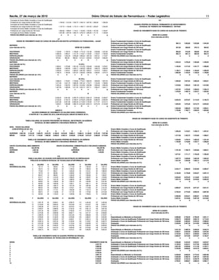 Formação de Ensino Médio Completo e Curso de Qualificação
Profissional com carga horária de 360 horas 1.194,63 1.212,54 1.230,73 1.249,19 1.267,93 1.286,95 1.306,26
Formação de Ensino Médio Completo e Curso de Qualificação
Profissional com carga horária de 240 horas 1.137,74 1.154,80 1.172,13 1.189,71 1.207,55 1.225,67 1.244,05
Formação de Ensino Médio Completo e Curso de Qualificação
Profissional com carga horária de 180 horas 1.083,56 1.099,81 1.116,31 1.133,06 1.150,05 1.167,30 1.184,81
Formação de Ensino Médio Completo 1.031,96 1.047,44 1.063,15 1.079,10 1.095,29 1.111,72 1.128,39
FAIXAS SALARIAIS (com intervalo de 1,5%) a b c d e f g
I-F
GRADE DE VENCIMENTO BASE DO CARGO DE ANALISTA EM GESTÃO AUTÁRQUICA OU FUNDACIONAL – AnGAF
MATRIZES
(com intervalo de 5%) SÉRIE DE CLASSES
I
DOUTORADO 1.122,90 1.139,74 1.156,84 1.174,19 1.191,80 1.209,68 1.227,82
MESTRADO 1.069,43 1.085,47 1.101,75 1.118,27 1.135,05 1.152,07 1.169,36
ESPECIALIZAÇÃO 1.018,50 1.033,78 1.049,28 1.065,02 1.081,00 1.097,21 1.113,67
GRADUAÇÃO 970,00 984,55 999,32 1.014,31 1.029,52 1.044,97 1.060,64
FAIXAS SALARIAIS (com intervalo de 1,5%) a b c d E f g
MATRIZES
(com intervalo de 5%) II (10%)
DOUTORADO 1.350,61 1.370,86 1.391,43 1.412,30 1.433,48 1.454,99 1.476,81
MESTRADO 1.286,29 1.305,59 1.325,17 1.345,05 1.365,22 1.385,70 1.406,49
ESPECIALIZAÇÃO 1.225,04 1.243,41 1.262,07 1.281,00 1.300,21 1.319,72 1.339,51
GRADUAÇÃO 1.166,70 1.184,20 1.201,97 1.220,00 1.238,30 1.256,87 1.275,72
FAIXAS SALARIAIS (com intervalo de 1,5%) a b c d e f g
MATRIZES
(com intervalo de 5%) III (15%)
DOUTORADO 1.698,33 1.723,81 1.749,66 1.775,91 1.802,55 1.829,59 1.857,03
MESTRADO 1.617,46 1.641,72 1.666,35 1.691,34 1.716,71 1.742,46 1.768,60
ESPECIALIZAÇÃO 1.540,44 1.563,54 1.587,00 1.610,80 1.634,96 1.659,49 1.684,38
GRADUAÇÃO 1.467,08 1.489,09 1.511,43 1.534,10 1.557,11 1.580,47 1.604,17
FAIXAS SALARIAIS (com intervalo de 1,5%) a b c d e f g
MATRIZES
(com intervalo de 5%) IV
(20%)
DOUTORADO 2.228,44 2.261,86 2.295,79 2.330,23 2.365,18 2.400,66 2.436,67
MESTRADO 2.122,32 2.154,15 2.186,47 2.219,26 2.252,55 2.286,34 2.320,64
ESPECIALIZAÇÃO 2.021,26 2.051,58 2.082,35 2.113,58 2.145,29 2.177,47 2.210,13
GRADUAÇÃO 1.925,01 1.953,88 1.983,19 2.012,94 2.043,13 2.073,78 2.104,89
FAIXAS SALARIAIS (com intervalo de 1,5%) a b c D e f g
ANEXO II
VALORES NOMINAIS DE VENCIMENTO OU SALÁRIO BASE CORRIGIDOS,
A PARTIR DE 1º de JUNHO DE 2010, COM APLICAÇÃO LINEAR DO ÍNDICE DE 5%
II-A
TABELA SALARIAL DO QUADRO PROVISÓRIO DE PESSOAL, EM EXTINÇÃO, DA AGÊNCIA
ESTADUAL DE MEIO AMBIENTE E RECURSOS HÍDRICOS - CPRH
NÍVEL FAIXAS SALARIAIS
(COM INTERVALOS DE 10%)
A B C D E F G H I J K
SUPERIOR 2.867,59 3.154,35 3.469,79 3.816,76 4.198,44 4.618,29 5.080,11 5.588,13 6.146,94 6.761,63 7.437,80
MÉDIO 1.433,80 1.577,18 1.734,89 1.908,38 2.099,22 2.309,14 2.540,06 2.794,06 3.073,47 3.380,82 3.718,90
TABELA DE VENCIMENTO BASE DO QUADRO PRÓPRIO DE PESSOAL DA AGÊNCIA
ESTADUAL DE MEIO AMBIENTE E RECURSOS HÍDRICOS - CPRH
GRUPO OCUPACIONAL MEIO AMBIENTE GRUPO OCUPACIONAL ADMINISTRAÇÃO E RECURSOS HUMANOS
NÍVEL VALOR R$ NÍVEL VALOR R$
SUPERIOR 2.867,59 SUPERIOR 2.867,59
MÉDIO 1.433,80 MÉDIO 1.433,80
II B
TABELA SALARIAL DO QUADRO SUPLEMENTAR EM EXTINÇÃO DE EMPREGADOS
PÚBLICOS DA AGÊNCIA ESTADUAL DE TECNOLOGIA DA INFORMAÇÃO - ATI
NÍVEL A SALÁRIO B SALÁRIO C SALÁRIO D SALÁRIO E SALÁRIO
REFERÊNCIA SALARIAL 1 751,13 15 938,05 29 1.171,49 43 1.463,02 57 1.827,10
2 763,15 16 953,06 30 1.190,23 44 1.486,43 58 1.856,33
3 775,36 17 968,31 31 1.209,28 45 1.510,21 59 1.886,03
4 787,76 18 983,80 32 1.228,62 46 1.534,37 60 1.916,21
5 800,37 19 999,54 33 1.248,28 47 1.558,92 61 1.946,87
6 813,17 20 1.015,53 34 1.268,25 48 1.583,87 62 1.978,02
7 826,18 21 1.031,78 35 1.288,55 49 1.609,21 63 2.009,67
8 839,40 22 1.048,29 36 1.309,16 50 1.634,95 64 2.041,82
9 852,83 23 1.065,06 37 1.330,11 51 1.661,11 65 2.074,49
10 866,48 24 1.082,10 38 1.351,39 52 1.687,69 66 2.107,68
11 880,34 25 1.099,42 39 1.373,01 53 1.714,69 67 2.141,40
12 894,43 26 1.117,01 40 1.394,98 54 1.742,13 68 2.175,67
13 908,74 27 1.134,88 41 1.417,30 55 1.770,00 69 2.210,48
14 923,28 28 1.153,04 42 1.439,98 56 1.798,32 70 2.245,85
NÍVEL F SALÁRIO G SALÁRIO H SALÁRIO I SALÁRIO J SALÁRIO
REFERÊNCIA SALARIAL 71 2.281,78 85 2.849,61 99 3.558,75 113 4.444,36 127 5.550,36
72 2.318,29 86 2.895,20 100 3.615,69 114 4.515,47 128 5.639,17
73 2.355,38 87 2.941,53 101 3.673,54 115 4.587,72 129 5.729,39
74 2.393,07 88 2.988,59 102 3.732,32 116 4.661,12 130 5.821,06
75 2.431,35 89 3.036,41 103 3.792,03 117 4.735,70 131 5.914,20
76 2.470,26 90 3.084,99 104 3.852,71 118 4.811,47 132 6.008,83
77 2.509,78 91 3.134,35 105 3.914,35 119 4.888,45 133 6.104,97
78 2.549,94 92 3.184,50 106 3.976,98 120 4.966,67 134 6.202,65
79 2.590,74 93 3.235,45 107 4.040,61 121 5.046,14 135 6.301,89
80 2.632,19 94 3.287,22 108 4.105,26 122 5.126,87 136 6.402,72
81 2.674,30 95 3.339,82 109 4.170,94 123 5.208,90 137 6.505,16
82 2.717,09 96 3.393,25 110 4.237,68 124 5.292,25 138 6.609,25
83 2.760,57 97 3.447,54 111 4.305,48 125 5.376,92 139 6.714,99
84 2.804,73 98 3.502,71 112 4.374,37 126 5.462,95 140 6.822,43
TABELA DE VENCIMENTO BASE DO QUADRO PRÓPRIO DE PESSOAL
DA AGÊNCIA ESTADUAL DE TECNOLOGIA DA INFORMAÇÃO – ATI
NÍVEIS VENCIMENTO BASE R$
1 3.527,78
2 3.880,56
3 4.191,00
4 4.484,37
5 4.753,43
6 4.991,10
7 5.140,84
8 5.295,05
9 5.453,91
10 5.617,54
II-C
QUADRO PRÓPRIO DE PESSOAL PERMANENTE DO DEPARTAMENTO
ESTADUAL DE TRÂNSITO DE PERNAMBUCO - DETRAN
GRADE DE VENCIMENTO BASE DO CARGO DE AUXILIAR DE TRÂNSITO
SÉRIE DE CLASSES
(Com intervalos de 20%)
I
Ensino Fundamental Completo e Curso de Qualificação
Profissional com Carga Horária de 360 horas 984,12 1.003,80 1.023,88 1.044,36
Ensino Fundamental Completo e Curso de Qualificação
Profissional com Carga Horária de 240 horas 937,26 956,00 975,12 994,62
Ensino Fundamental Completo e Curso de Qualificação
Profissional com Carga Horária de 180 horas 892,63 910,48 928,69 947,26
Ensino Fundamental Completo 850,12 867,12 884,46 902,15
FAIXAS SALARIAIS (com intervalos de 2%) a b c d
II
Ensino Fundamental Completo e Curso de Qualificação
Profissional com Carga Horária de 360 horas 1.253,23 1.278,29 1.303,86 1.329,93
Ensino Fundamental Completo e Curso de Qualificação
Profissional com Carga Horária de 240 horas 1.193,55 1.217,42 1.241,77 1.266,60
Ensino Fundamental Completo e Curso de Qualificação
Profissional com Carga Horária de 180 horas 1.136,71 1.159,45 1.182,64 1.206,29
Ensino Fundamental Completo 1.082,58 1.104,24 1.126,32 1.148,85
FAIXAS SALARIAIS (com intervalos de 2%) a b c d
III
Ensino Fundamental Completo e Curso de Qualificação
Profissional com Carga Horária de 360 horas 1.595,92 1.627,84 1.660,40 1.693,61
Ensino Fundamental Completo e Curso de Qualificação
Profissional com Carga Horária de 240 horas 1.519,93 1.550,32 1.581,33 1.612,96
Ensino Fundamental Completo e Curso de Qualificação
Profissional com Carga Horária de 180 horas 1.447,55 1.476,50 1.506,03 1.536,15
Ensino Fundamental Completo 1.378,62 1.406,19 1.434,31 1.463,00
FAIXAS SALARIAIS (com intervalos de 2%) a b c d
IV
Ensino Fundamental Completo e Curso de Qualificação
Profissional com Carga Horária de 360 horas 2.032,33 2.072,97 2.114,43 2.156,72
Ensino Fundamental Completo e Curso de Qualificação
Profissional com Carga Horária de 240 horas 1.935,55 1.974,26 2.013,74 2.054,02
Ensino Fundamental Completo e Curso de Qualificação
Profissional com Carga Horária de 180 horas 1.843,38 1.880,25 1.917,85 1.956,21
Ensino Fundamental Completo 1.755,60 1.790,71 1.826,53 1.863,06
FAIXAS SALARIAIS (com intervalos de 2%) a b c d
GRADE DE VENCIMENTO BASE DO CARGO DE ASSISTENTE DE TRÂNSITO
SÉRIE DE CLASSES
Com intervalos de 20%)
I
Ensino Médio Completo e Curso de Qualificação
Profissional com Carga Horária de 360 horas 1.383,25 1.410,91 1.439,13 1.467,91
Ensino Médio Completo e Curso de Qualificação
Profissional com Carga Horária de 240 horas 1.317,38 1.343,72 1.370,60 1.398,01
Ensino Médio Completo e Curso de Qualificação
Profissional com Carga Horária de 180 horas 1.254,65 1.279,74 1.305,33 1.331,44
Ensino Médio Completo 1.194,90 1.218,80 1.243,17 1.268,04
FAIXAS SALARIAIS (com intervalos de 2%) a b c d
II
Ensino Médio Completo e Curso de Qualificação
Profissional com Carga Horária de 360 horas 1.761,49 1.796,72 1.832,66 1.869,31
Ensino Médio Completo e Curso de Qualificação
Profissional com Carga Horária de 240 horas 1.677,61 1.711,17 1.745,39 1.780,30
Ensino Médio Completo e Curso de Qualificação
Profissional com Carga Horária de 180 horas 1.597,73 1.629,68 1.662,28 1.695,52
Ensino Médio Completo 1.521,64 1.552,08 1.583,12 1.614,78
FAIXAS SALARIAIS (com intervalos de 2%) a b c d
III
Ensino Médio Completo e Curso de Qualificação
Profissional com Carga Horária de 360 horas 2.243,17 2.288,04 2.333,80 2.380,47
Ensino Médio Completo e Curso de Qualificação
Profissional com Carga Horária de 240 horas 2.136,36 2.179,08 2.222,67 2.267,12
Ensino Médio Completo e Curso de Qualificação
Profissional com Carga Horária de 180 horas 2.034,63 2.075,32 2.116,82 2.159,16
Ensino Médio Completo 1.937,74 1.976,49 2.016,02 2.056,34
FAIXAS SALARIAIS (com intervalos de 2%) a b c d
IV
Ensino Médio Completo e Curso de Qualificação
Profissional com Carga Horária de 360 horas 2.856,57 2.913,70 2.971,97 3.031,41
Ensino Médio Completo e Curso de Qualificação
Profissional com Carga Horária de 240 horas 2.720,54 2.774,95 2.830,45 2.887,06
Ensino Médio Completo e Curso de Qualificação
Profissional com Carga Horária de 180 horas 2.590,99 2.642,81 2.695,67 2.749,58
Ensino Médio Completo 2.467,61 2.516,96 2.567,30 2.618,65
FAIXAS SALARIAIS (com intervalos de 2%) a b c d
GRADE DE VENCIMENTO BASE DO CARGO DE ANALISTA DE TRÂNSITO
SÉRIE DE CLASSES
(Com intervalos de 20%)
I
Especialização ou Mestrado ou Doutorado 2.686,66 2.740,40 2.795,20 2.851,11
Graduação e Curso de Qualificação Profissional com Carga Horária de 240 horas 2.558,73 2.609,90 2.662,10 2.715,34
Graduação e Curso de Qualificação Profissional com Carga Horária de 180 horas 2.436,88 2.485,62 2.535,33 2.586,04
Graduação 2.320,84 2.367,26 2.414,60 2.462,89
FAIXAS SALARIAIS (com intervalos de 2%) a b c d
II
Especialização ou Mestrado ou Doutorado 3.421,33 3.489,76 3.559,55 3.630,74
Graduação e Curso de Qualificação Profissional com Carga Horária de 240 horas 3.258,41 3.323,58 3.390,05 3.457,85
Graduação e Curso de Qualificação Profissional com Carga Horária de 180 horas 3.103,25 3.165,31 3.228,62 3.293,19
Graduação 2.955,47 3.014,58 3.074,87 3.136,37
FAIXAS SALARIAIS (com intervalos de 2%) a b c d
III
Especialização ou Mestrado ou Doutorado 4.356,89 4.444,03 4.532,91 4.623,57
Graduação e Curso de Qualificação Profissional com Carga Horária de 240 horas 4.149,42 4.232,41 4.317,06 4.403,40
Graduação e Curso de Qualificação Profissional com Carga Horária de 180 horas 3.951,83 4.030,86 4.111,48 4.193,71
Graduação 3.763,65 3.838,92 3.915,70 3.994,01
FAIXAS SALARIAIS (com intervalos de 2%) a b c d
IV
Especialização ou Mestrado ou Doutorado 5.548,28 5.659,25 5.772,43 5.887,88
Graduação e Curso de Qualificação Profissional com Carga Horária de 240 horas 5.284,08 5.389,76 5.497,55 5.607,50
Graduação e Curso de Qualificação Profissional com Carga Horária de 180 horas 5.032,45 5.133,10 5.235,76 5.340,48
Graduação 4.792,81 4.888,67 4.986,44 5.086,17
FAIXAS SALARIAIS (com intervalos de 2%) a b c d
Recife, 27 de março de 2010 Diário Oficial do Estado de Pernambuco – Poder Legislativo 11
 