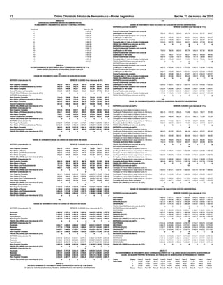 ANEXO II-D
CARGOS DAS CARREIRAS DE GESTÃO ADMINISTRATIVA,
PLANEJAMENTO, ORÇAMENTO E GESTÃO E CONTROLE INTERNO
Referência Base (em R$)
1 2.499,00
2 2.698,92
3 2.833,87
4 2.975,57
5 3.124,33
6 3.280,55
7 3.444,58
8 3.616,80
9 3.906,15
10 4.101,47
11 4.306,53
12 4.521,87
13 4.747,95
14 4.985,35
15 5234,61
ANEXO III
VALORES NOMINAIS DE VENCIMENTO BASE CORRIGIDOS, A PARTIR DE 1º de
JUNHO DE 2010, DO GRUPO OCUPACIONAL SAÚDE PÚBLICA
III-A
GRADE DE VENCIMENTO BASE DO CARGO DE AUXILIAR EM SAÚDE
MATRIZES (intervalos de 5%) SÉRIE DE CLASSES (Com intervalos de 5%)
I
Nível Superior Completo 590,39 605,15 620,28 635,78 651,68 667,97 684,67
Nível Médio e Profissionalizante ou Técnico 562,28 576,33 590,74 605,51 620,65 636,16 652,07
Nível Médio Completo 535,50 548,89 562,61 576,67 591,09 605,87 621,02
Ensino Fundamental Completo 510,00 522,75 535,82 549,21 562,94 577,02 591,44
FAIXAS SALARIAIS (com intervalos de 2,5%) a b c d e f g
MATRIZES (intervalos de 5%) II
Nível Superior Completo 718,90 736,88 755,30 774,18 793,53 813,37 833,71
Nível Médio e Profissionalizante ou Técnico 684,67 701,79 719,33 737,31 755,75 774,64 794,01
Nível Médio Completo 652,07 668,37 685,08 702,20 719,76 737,75 756,20
Ensino Fundamental Completo 621,02 636,54 652,45 668,77 685,49 702,62 720,19
FAIXAS SALARIAIS (com intervalos de 2,5%) a b c d e f g
MATRIZES (intervalos de 5%) III
Nível Superior Completo 875,39 897,28 919,71 942,70 966,27 990,43 1.015,19
Nível Médio e Profissionalizante ou Técnico 833,71 854,55 875,91 897,81 920,26 943,26 966,85
Nível Médio Completo 794,01 813,86 834,20 855,06 876,44 898,35 920,80
Ensino Fundamental Completo 756,20 775,10 794,48 814,34 834,70 855,57 876,96
FAIXAS SALARIAIS (com intervalos de 2,5%) a b c d e f g
MATRIZES (intervalos de 5%) IV
Nível Superior Completo 1.065,95 1.092,60 1.119,91 1.147,91 1.176,61 1.206,02 1.236,17
Nível Médio e Profissionalizante ou Técnico 1.015,19 1.040,57 1.066,58 1.093,25 1.120,58 1.148,59 1.177,31
Nível Médio Completo 966,85 991,02 1.015,79 1.041,19 1.067,22 1.093,90 1.121,24
Ensino Fundamental Completo 920,80 943,83 967,42 991,61 1.016,40 1.041,81 1.067,85
FAIXAS SALARIAIS (com intervalos de 2,5%) a b c d e f g
III-B
GRADE DE VENCIMENTO BASE DO CARGO DE ASSISTENTE EM SAÚDE
MATRIZES (intervalos de 5%) SÉRIE DE CLASSES (Com intervalos de 5%)
I
Nível Superior Completo 662,16 678,72 695,68 713,08 730,90 749,17 767,90
Nível Médio e Técnico 630,63 646,40 662,56 679,12 696,10 713,50 731,34
Nível Médio com Profissionalizante 600,60 615,62 631,01 646,78 662,95 679,52 696,51
Nível Médio Completo 572,00 586,30 600,96 615,98 631,38 647,17 663,34
FAIXAS SALARIAIS (com intervalos de 2,5%) a b c d e f g
MATRIZES (intervalos de 5%) II
Nível Superior Completo 806,30 826,46 847,12 868,30 890,00 912,25 935,06
Nível Médio e Técnico 767,90 787,10 806,78 826,95 847,62 868,81 890,53
Nível Médio com Profissionalizante 731,34 749,62 768,36 787,57 807,26 827,44 848,13
Nível Médio Completo 696,51 713,92 731,77 750,07 768,82 788,04 807,74
FAIXAS SALARIAIS (com intervalos de 2,5%) a b c d e f g
MATRIZES (intervalos de 5%) III
Nível Superior Completo 981,81 1.006,36 1.031,52 1.057,31 1.083,74 1.110,83 1.138,60
Nível Médio e Técnico 935,06 958,44 982,40 1.006,96 1.032,13 1.057,93 1.084,38
Nível Médio com Profissionalizante 890,53 912,80 935,62 959,01 982,98 1.007,56 1.032,75
Nível Médio Completo 848,13 869,33 891,06 913,34 936,17 959,58 983,57
FAIXAS SALARIAIS (com intervalos de 2,5%) a b c d e f g
MATRIZES (intervalos de 5%) IV
Nível Superior Completo 1.195,53 1.225,42 1.256,06 1.287,46 1.319,64 1.352,64 1.386,45
Nível Médio e Técnico 1.138,60 1.167,07 1.196,24 1.226,15 1.256,80 1.288,22 1.320,43
Nível Médio com Profissionalizante 1.084,38 1.111,49 1.139,28 1.167,76 1.196,96 1.226,88 1.257,55
Nível Médio Completo 1.032,75 1.058,56 1.085,03 1.112,15 1.139,96 1.168,46 1.197,67
FAIXAS SALARIAIS (com intervalos de 2,5%) a b c d e f g
III-C
GRADE DE VENCIMENTO BASE DO CARGO DE ANALISTA EM SAÚDE
MATRIZES (intervalos de 5%) SÉRIE DE CLASSES (Com intervalos de 5%)
I
Doutorado 1.489,86 1.527,11 1.565,29 1.604,42 1.644,53 1.685,64 1.727,78
Mestrado 1.418,92 1.454,39 1.490,75 1.528,02 1.566,22 1.605,37 1.645,51
Especialização 1.351,35 1.385,13 1.419,76 1.455,26 1.491,64 1.528,93 1.567,15
Nível Superior Completo 1.287,00 1.319,18 1.352,15 1.385,96 1.420,61 1.456,12 1.492,53
FAIXAS SALARIAIS (com intervalos de 2,5%) a b c d e f g
MATRIZES (intervalos de 5%) II
Doutorado 1.814,17 1.859,53 1.906,02 1.953,67 2.002,51 2.052,57 2.103,89
Mestrado 1.727,78 1.770,98 1.815,25 1.860,64 1.907,15 1.954,83 2.003,70
Especialização 1.645,51 1.686,65 1.728,81 1.772,03 1.816,33 1.861,74 1.908,29
Nível Superior Completo 1.567,15 1.606,33 1.646,49 1.687,65 1.729,84 1.773,09 1.817,42
FAIXAS SALARIAIS (com intervalos de 2,5%) a b c d e f g
MATRIZES (intervalos de 5%) III
Doutorado 2.209,08 2.264,31 2.320,91 2.378,94 2.438,41 2.499,37 2.561,86
Mestrado 2.103,89 2.156,48 2.210,39 2.265,65 2.322,30 2.380,35 2.439,86
Especialização 2.003,70 2.053,79 2.105,14 2.157,77 2.211,71 2.267,00 2.323,68
Nível Superior Completo 1.908,29 1.955,99 2.004,89 2.055,02 2.106,39 2.159,05 2.213,03
FAIXAS SALARIAIS (com intervalos de 2,5%) a b c d e f g
MATRIZES (intervalos de 5%) IV
Doutorado 2.689,95 2.757,20 2.826,13 2.896,78 2.969,20 3.043,43 3.119,52
Mestrado 2.561,86 2.625,90 2.691,55 2.758,84 2.827,81 2.898,50 2.970,97
Especialização 2.439,86 2.500,86 2.563,38 2.627,46 2.693,15 2.760,48 2.829,49
Nível Superior Completo 2.323,68 2.381,77 2.441,31 2.502,35 2.564,91 2.629,03 2.694,75
FAIXAS SALARIAIS (com intervalos de 2,5%) a b c d e f g
ANEXO IV
VALORES NOMINAIS DE VENCIMENTO BASE CORRIGIDOS, A PARTIR DE 1º de JUNHO
DE 2010, DO GRUPO OCUPACIONAL TÉCNICO ADMINISTRATIVO EM GESTÃO UNIVERSITÁRIA
IV-A
GRADE DE VENCIMENTO BASE DO CARGO DE AUXILIAR EM GESTÃO UNIVERSITÁRIA
MATRIZES (com intervalo de 5%) SÉRIE DE CLASSES (com intervalo de 12%)
I
Ensino Fundamental Completo com curso de
qualificação de 240 horas 590,39 605,15 620,28 635,78 651,68 667,97 684,67
Ensino Fundamental Completo com curso de
qualificação de 180 horas 562,28 576,33 590,74 605,51 620,65 636,16 652,07
Ensino Fundamental completo 535,50 548,89 562,61 576,67 591,09 605,87 621,02
Formação até a 4.ª série do Ensino Fundamental 510,00 522,75 535,82 549,21 562,94 577,02 591,44
FAIXAS SALARIAIS (com intervalo de 2,5%) a b c d e f g
MATRIZES (com intervalo de 5%) II
Ensino Fundamental Completo com curso de
qualificação de 240 horas 766,83 786,00 805,65 825,79 846,44 867,60 889,29
Ensino Fundamental Completo com curso de
qualificação de 180 horas 730,31 748,57 767,29 786,47 806,13 826,28 846,94
Ensino Fundamental completo 695,54 712,93 730,75 749,02 767,74 786,94 806,61
Formação até a 4.ª série do Ensino Fundamental 662,42 678,98 695,95 713,35 731,18 749,46 768,20
FAIXAS SALARIAIS (com intervalo de 2,5%) a b c d e f g
MATRIZES (com intervalo de 5%) III
Ensino Fundamental Completo com curso de
qualificação de 240 horas 996,00 1.020,90 1.046,43 1.072,59 1.099,40 1.126,89 1.155,06
Ensino Fundamental Completo com curso de
qualificação de 180 horas 948,57 972,29 996,60 1.021,51 1.047,05 1.073,22 1.100,05
Ensino Fundamental completo 903,40 925,99 949,14 972,87 997,19 1.022,12 1.047,67
Formação até a 4.ª série do Ensino Fundamental 860,38 881,89 903,94 926,54 949,70 973,45 997,78
FAIXAS SALARIAIS (com intervalo de 2,5%) a b c d e f g
MATRIZES (com intervalo de 5%) IV
Ensino Fundamental Completo com curso de
qualificação de 240 horas 1.293,66 1.326,01 1.359,16 1.393,14 1.427,96 1.463,66 1.500,25
Ensino Fundamental Completo com curso de
qualificação de 180 horas 1.232,06 1.262,86 1.294,43 1.326,80 1.359,97 1.393,96 1.428,81
Ensino Fundamental completo 1.173,39 1.202,73 1.232,79 1.263,61 1.295,21 1.327,59 1.360,77
Formação até a 4.ª série do Ensino Fundamental 1.117,52 1.145,45 1.174,09 1.203,44 1.233,53 1.264,37 1.295,98
FAIXAS SALARIAIS (com intervalo de 2,5%) a b c d e f g
IV-B
GRADE DE VENCIMENTO BASE DO CARGO DE ASSISTENTE EM GESTÃO UNIVERSITÁRIA
MATRIZES (com intervalo de 5%) SÉRIE DE CLASSES (com intervalo de 12%)
I
Formação de Ensino Médio Completo e Curso de
Qualificação Profissional com carga horária de 360 horas 662,16 678,72 695,68 713,08 730,90 749,17 767,90
Formação de Ensino Médio Completo e Curso de
Qualificação Profissional com carga horária de 240 horas 630,63 646,40 662,56 679,12 696,10 713,50 731,34
Formação de Ensino Médio Completo e Curso de
Qualificação Profissional com carga horária de 180 horas 600,60 615,62 631,01 646,78 662,95 679,52 696,51
Formação de Ensino Médio Completo 572,00 586,30 600,96 615,98 631,38 647,17 663,34
FAIXAS SALARIAIS (com intervalo de 2,5%) a b c d e f g
MATRIZES (com intervalo de 5%) II
Formação de Ensino Médio Completo e Curso de
Qualificação Profissional com carga horária de 360 horas 860,05 881,55 903,59 926,18 949,34 973,07 997,40
Formação de Ensino Médio Completo e Curso de
Qualificação Profissional com carga horária de 240 horas 819,10 839,58 860,56 882,08 904,13 926,73 949,90
Formação de Ensino Médio Completo e Curso de
Qualificação Profissional com carga horária de 180 horas 780,09 799,60 819,59 840,08 861,08 882,60 904,67
Formação de Ensino Médio Completo 742,95 761,52 780,56 800,07 820,07 840,58 861,59
FAIXAS SALARIAIS (com intervalo de 2,5%) a b c d e f g
MATRIZES (com intervalo de 5%) III
Formação de Ensino Médio Completo e Curso de
Qualificação Profissional com carga horária de 360 horas 1.117,09 1.145,01 1.173,64 1.202,98 1.233,05 1.263,88 1.295,48
Formação de Ensino Médio Completo e Curso de
Qualificação Profissional com carga horária de 240 horas 1.063,89 1.090,49 1.117,75 1.145,69 1.174,34 1.203,69 1.233,79
Formação de Ensino Médio Completo e Curso de
Qualificação Profissional com carga horária de 180 horas 1.013,23 1.038,56 1.064,52 1.091,14 1.118,42 1.146,38 1.175,04
Formação de Ensino Médio Completo 964,98 989,10 1.013,83 1.039,18 1.065,16 1.091,79 1.119,08
FAIXAS SALARIAIS (com intervalo de 2,5%) a b c d e f g
MATRIZES (com intervalo de 5%) IV
Formação de Ensino Médio Completo e Curso de
Qualificação Profissional com carga horária de 360 horas 1.450,93 1.487,21 1.524,39 1.562,50 1.601,56 1.641,60 1.682,64
Formação de Ensino Médio Completo e Curso de
Qualificação Profissional com carga horária de 240 horas 1.381,84 1.416,39 1.451,80 1.488,09 1.525,29 1.563,43 1.602,51
Formação de Ensino Médio Completo e Curso de
Qualificação Profissional com carga horária de 180 horas 1.316,04 1.348,94 1.382,66 1.417,23 1.452,66 1.488,98 1.526,20
Formação de Ensino Médio Completo 1.253,37 1.284,71 1.316,82 1.349,74 1.383,49 1.418,07 1.453,53
FAIXAS SALARIAIS (com intervalo de 2,5%) a b c d e f g
IV-C
GRADE DE VENCIMENTO BASE DO CARGO DE ANALISTA EM GESTÃO UNIVERSITÁRIA
MATRIZES (com intervalo de 5%) SÉRIE DE CLASSES (com intervalo de 12%)
I
DOUTORADO 1.489,86 1.527,11 1.565,29 1.604,42 1.644,53 1.685,64 1.727,78
MESTRADO 1.418,92 1.454,39 1.490,75 1.528,02 1.566,22 1.605,37 1.645,51
ESPECIALIZAÇÃO 1.351,35 1.385,13 1.419,76 1.455,26 1.491,64 1.528,93 1.567,15
GRADUAÇÃO 1.287,00 1.319,18 1.352,15 1.385,96 1.420,61 1.456,12 1.492,53
FAIXAS SALARIAIS (com intervalo de 2,5%) a b c d e f g
MATRIZES (com intervalo de 5%) II
DOUTORADO 1.935,12 1.983,50 2.033,08 2.083,91 2.136,01 2.189,41 2.244,14
MESTRADO 1.842,97 1.889,04 1.936,27 1.984,68 2.034,29 2.085,15 2.137,28
ESPECIALIZAÇÃO 1.755,21 1.799,09 1.844,07 1.890,17 1.937,42 1.985,86 2.035,51
GRADUAÇÃO 1.671,63 1.713,42 1.756,25 1.800,16 1.845,17 1.891,29 1.938,58
FAIXAS SALARIAIS (com intervalo de 2,5%) a b c d e f g
MATRIZES (com intervalo de 5%) III
DOUTORADO 2.513,44 2.576,28 2.640,69 2.706,70 2.774,37 2.843,73 2.914,82
MESTRADO 2.393,75 2.453,60 2.514,94 2.577,81 2.642,26 2.708,31 2.776,02
ESPECIALIZAÇÃO 2.279,77 2.336,76 2.395,18 2.455,06 2.516,44 2.579,35 2.643,83
GRADUAÇÃO 2.171,21 2.225,49 2.281,12 2.338,15 2.396,60 2.456,52 2.517,93
FAIXAS SALARIAIS (com intervalo de 2,5%) a b c d e f g
MATRIZES (com intervalo de 5%) IV
DOUTORADO 3.264,60 3.346,22 3.429,87 3.515,62 3.603,51 3.693,60 3.785,94
MESTRADO 3.109,14 3.186,87 3.266,54 3.348,21 3.431,91 3.517,71 3.605,65
ESPECIALIZAÇÃO 2.961,09 3.035,12 3.110,99 3.188,77 3.268,49 3.350,20 3.433,96
GRADUAÇÃO 2.820,08 2.890,59 2.962,85 3.036,92 3.112,85 3.190,67 3.270,43
FAIXAS SALARIAIS (com intervalo de 2,5%) a b c d e f g
ANEXO V
VALORES NOMINAIS DE VENCIMENTO BASE CORRIGIDOS, A PARTIR DE 1º de JUNHO DE 2010, DO GRUPO OCUPACIONAL DE
SAÚDE, DO QUADRO PRÓPRIO DE PESSOAL DA FUNDAÇÃO DE HEMATOLOGIA DE PERNAMBUCO - HEMOPE
Cargos Classes Faixa A Faixa B Faixa C Faixa D Faixa E Faixa F Faixa G Faixa H Faixa I Faixa J
Hemo Básico I 510,00 535,50 562,28 590,39 619,91 650,90 683,45 717,62 753,50 791,18
II 586,50 615,83 646,62 678,95 712,89 748,54 785,97 825,26 866,53 909,85
III 674,48 708,20 743,61 780,79 819,83 860,82 903,86 949,05 996,51 1.046,33
Classes Faixa L Faixa M Faixa N Faixa O Faixa P Faixa Q Faixa R Faixa S Faixa T Faixa U
12 Diário Oficial do Estado de Pernambuco – Poder Legislativo Recife, 27 de março de 2010
 