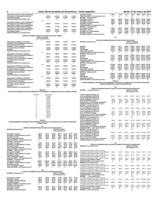 Ensino Médio Completo e Curso de Qualificação
Profissional com Carga Horária de 180 horas 2.034,63 2.075,32 2.116,82 2.159,16
Ensino Médio Completo 1.937,74 1.976,49 2.016,02 2.056,34
FAIXAS SALARIAIS (com intervalos de 2%) a b c d
IV
Ensino Médio Completo e Curso de Qualificação
Profissional com Carga Horária de 360 horas 2.856,57 2.913,70 2.971,97 3.031,41
Ensino Médio Completo e Curso de Qualificação
Profissional com Carga Horária de 240 horas 2.720,54 2.774,95 2.830,45 2.887,06
Ensino Médio Completo e Curso de Qualificação
Profissional com Carga Horária de 180 horas 2.590,99 2.642,81 2.695,67 2.749,58
Ensino Médio Completo 2.467,61 2.516,96 2.567,30 2.618,65
FAIXAS SALARIAIS (com intervalos de 2%) a b c d
GRADE DE VENCIMENTO BASE DO CARGO DE ANALISTA DE TRÂNSITO
SÉRIE DE CLASSES
(Com intervalos de 20%)
I
Especialização ou Mestrado ou Doutorado 2.686,66 2.740,40 2.795,20 2.851,11
Graduação e Curso de Qualificação Profissional
com Carga Horária de 240 horas 2.558,73 2.609,90 2.662,10 2.715,34
Graduação e Curso de Qualificação Profissional
com Carga Horária de 180 horas 2.436,88 2.485,62 2.535,33 2.586,04
Graduação 2.320,84 2.367,26 2.414,60 2.462,89
FAIXAS SALARIAIS (com intervalos de 2%) a b c d
II
Especialização ou Mestrado ou Doutorado 3.421,33 3.489,76 3.559,55 3.630,74
Graduação e Curso de Qualificação Profissional
com Carga Horária de 240 horas 3.258,41 3.323,58 3.390,05 3.457,85
Graduação e Curso de Qualificação Profissional
com Carga Horária de 180 horas 3.103,25 3.165,31 3.228,62 3.293,19
Graduação 2.955,47 3.014,58 3.074,87 3.136,37
FAIXAS SALARIAIS (com intervalos de 2%) a b c d
III
Especialização ou Mestrado ou Doutorado 4.356,89 4.444,03 4.532,91 4.623,57
Graduação e Curso de Qualificação Profissional
com Carga Horária de 240 horas 4.149,42 4.232,41 4.317,06 4.403,40
Graduação e Curso de Qualificação Profissional
com Carga Horária de 180 horas 3.951,83 4.030,86 4.111,48 4.193,71
Graduação 3.763,65 3.838,92 3.915,70 3.994,01
FAIXAS SALARIAIS (com intervalos de 2%) a b c d
IV
Especialização ou Mestrado ou Doutorado 5.548,28 5.659,25 5.772,43 5.887,88
Graduação e Curso de Qualificação Profissional
com Carga Horária de 240 horas 5.284,08 5.389,76 5.497,55 5.607,50
Graduação e Curso de Qualificação Profissional
com Carga Horária de 180 horas 5.032,45 5.133,10 5.235,76 5.340,48
Graduação 4.792,81 4.888,67 4.986,44 5.086,17
FAIXAS SALARIAIS (com intervalos de 2%) a b c d
ANEXO II-D
CARGOS DAS CARREIRAS DE GESTÃO ADMINISTRATIVA, PLANEJAMENTO, ORÇAMENTO E GESTÃO E CONTROLE INTERNO
Referência Base (em R$)
1 2.499,00
2 2.698,92
3 2.833,87
4 2.975,57
5 3.124,33
6 3.280,55
7 3.444,58
8 3.616,80
9 3.906,15
10 4.101,47
11 4.306,53
12 4.521,87
13 4.747,95
14 4.985,35
15 5234,61
ANEXO III
VALORES NOMINAIS DE VENCIMENTO BASE CORRIGIDOS, A PARTIR DE 01 de JUNHO DE 2010, DO GRUPO OCUPACIONAL
SAÚDE PÚBLICA
III-A
GRADE DE VENCIMENTO BASE DO CARGO DE AUXILIAR EM SAÚDE
MATRIZES (intervalos de 5%) SÉRIE DE CLASSES
(Com intervalos de 5%)
I
Nível Superior Completo 590,39 605,15 620,28 635,78 651,68 667,97 684,67
Nível Médio e Profissionalizante ou Técnico 562,28 576,33 590,74 605,51 620,65 636,16 652,07
Nível Médio Completo 535,50 548,89 562,61 576,67 591,09 605,87 621,02
Ensino Fundamental Completo 510,00 522,75 535,82 549,21 562,94 577,02 591,44
FAIXAS SALARIAIS (com intervalos de 2,5%) a b c d e f g
MATRIZES (intervalos de 5%) II
Nível Superior Completo 718,90 736,88 755,30 774,18 793,53 813,37 833,71
Nível Médio e Profissionalizante ou Técnico 684,67 701,79 719,33 737,31 755,75 774,64 794,01
Nível Médio Completo 652,07 668,37 685,08 702,20 719,76 737,75 756,20
Ensino Fundamental Completo 621,02 636,54 652,45 668,77 685,49 702,62 720,19
FAIXAS SALARIAIS (com intervalos de 2,5%) a b c d e f g
MATRIZES (intervalos de 5%) III
Nível Superior Completo 875,39 897,28 919,71 942,70 966,27 990,43 1.015,19
Nível Médio e Profissionalizante ou Técnico 833,71 854,55 875,91 897,81 920,26 943,26 966,85
Nível Médio Completo 794,01 813,86 834,20 855,06 876,44 898,35 920,80
Ensino Fundamental Completo 756,20 775,10 794,48 814,34 834,70 855,57 876,96
FAIXAS SALARIAIS (com intervalos de 2,5%) a b c d e f g
MATRIZES (intervalos de 5%) IV
Nível Superior Completo 1.065,95 1.092,60 1.119,91 1.147,91 1.176,61 1.206,02 1.236,17
Nível Médio e Profissionalizante ou Técnico 1.015,19 1.040,57 1.066,58 1.093,25 1.120,58 1.148,59 1.177,31
Nível Médio Completo 966,85 991,02 1.015,79 1.041,19 1.067,22 1.093,90 1.121,24
Ensino Fundamental Completo 920,80 943,83 967,42 991,61 1.016,40 1.041,81 1.067,85
FAIXAS SALARIAIS (com intervalos de 2,5%) a b c d e f g
III-B
GRADE DE VENCIMENTO BASE DO CARGO DE ASSISTENTE EM SAÚDE
MATRIZES (intervalos de 5%) SÉRIE DE CLASSES
(Com intervalos de 5%)
I
Nível Superior Completo 662,16 678,72 695,68 713,08 730,90 749,17 767,90
Nível Médio e Técnico 630,63 646,40 662,56 679,12 696,10 713,50 731,34
Nível Médio com Profissionalizante 600,60 615,62 631,01 646,78 662,95 679,52 696,51
Nível Médio Completo 572,00 586,30 600,96 615,98 631,38 647,17 663,34
FAIXAS SALARIAIS (com intervalos de 2,5%) a b c d e f g
MATRIZES (intervalos de 5%) II
Nível Superior Completo 806,30 826,46 847,12 868,30 890,00 912,25 935,06
Nível Médio e Técnico 767,90 787,10 806,78 826,95 847,62 868,81 890,53
Nível Médio com Profissionalizante 731,34 749,62 768,36 787,57 807,26 827,44 848,13
Nível Médio Completo 696,51 713,92 731,77 750,07 768,82 788,04 807,74
FAIXAS SALARIAIS (com intervalos de 2,5%) a b c d e f g
MATRIZES (intervalos de 5%) III
Nível Superior Completo 981,81 1.006,36 1.031,52 1.057,31 1.083,74 1.110,83 1.138,60
Nível Médio e Técnico 935,06 958,44 982,40 1.006,96 1.032,13 1.057,93 1.084,38
Nível Médio com Profissionalizante 890,53 912,80 935,62 959,01 982,98 1.007,56 1.032,75
Nível Médio Completo 848,13 869,33 891,06 913,34 936,17 959,58 983,57
FAIXAS SALARIAIS (com intervalos de 2,5%) a b c d e f g
MATRIZES (intervalos de 5%) IV
Nível Superior Completo 1.195,53 1.225,42 1.256,06 1.287,46 1.319,64 1.352,64 1.386,45
Nível Médio e Técnico 1.138,60 1.167,07 1.196,24 1.226,15 1.256,80 1.288,22 1.320,43
Nível Médio com Profissionalizante 1.084,38 1.111,49 1.139,28 1.167,76 1.196,96 1.226,88 1.257,55
Nível Médio Completo 1.032,75 1.058,56 1.085,03 1.112,15 1.139,96 1.168,46 1.197,67
FAIXAS SALARIAIS (com intervalos de 2,5%) a b c d e f g
III-C
GRADE DE VENCIMENTO BASE DO CARGO DE ANALISTA EM SAÚDE
MATRIZES (intervalos de 5%) SÉRIE DE CLASSES
(Com intervalos de 5%)
I
Doutorado 1.489,86 1.527,11 1.565,29 1.604,42 1.644,53 1.685,64 1.727,78
Mestrado 1.418,92 1.454,39 1.490,75 1.528,02 1.566,22 1.605,37 1.645,51
Especialização 1.351,35 1.385,13 1.419,76 1.455,26 1.491,64 1.528,93 1.567,15
Nível Superior Completo 1.287,00 1.319,18 1.352,15 1.385,96 1.420,61 1.456,12 1.492,53
FAIXAS SALARIAIS (com intervalos de 2,5%) a b c d e f g
MATRIZES (intervalos de 5%) II
Doutorado 1.814,17 1.859,53 1.906,02 1.953,67 2.002,51 2.052,57 2.103,89
Mestrado 1.727,78 1.770,98 1.815,25 1.860,64 1.907,15 1.954,83 2.003,70
Especialização 1.645,51 1.686,65 1.728,81 1.772,03 1.816,33 1.861,74 1.908,29
Nível Superior Completo 1.567,15 1.606,33 1.646,49 1.687,65 1.729,84 1.773,09 1.817,42
FAIXAS SALARIAIS (com intervalos de 2,5%) a b c d e f g
MATRIZES (intervalos de 5%) III
Doutorado 2.209,08 2.264,31 2.320,91 2.378,94 2.438,41 2.499,37 2.561,86
Mestrado 2.103,89 2.156,48 2.210,39 2.265,65 2.322,30 2.380,35 2.439,86
Especialização 2.003,70 2.053,79 2.105,14 2.157,77 2.211,71 2.267,00 2.323,68
Nível Superior Completo 1.908,29 1.955,99 2.004,89 2.055,02 2.106,39 2.159,05 2.213,03
FAIXAS SALARIAIS (com intervalos de 2,5%) a b c d e f g
MATRIZES (intervalos de 5%) IV
Doutorado 2.689,95 2.757,20 2.826,13 2.896,78 2.969,20 3.043,43 3.119,52
Mestrado 2.561,86 2.625,90 2.691,55 2.758,84 2.827,81 2.898,50 2.970,97
Especialização 2.439,86 2.500,86 2.563,38 2.627,46 2.693,15 2.760,48 2.829,49
Nível Superior Completo 2.323,68 2.381,77 2.441,31 2.502,35 2.564,91 2.629,03 2.694,75
FAIXAS SALARIAIS (com intervalos de 2,5%) a b c d e f g
ANEXO IV
VALORES NOMINAIS DE VENCIMENTO BASE CORRIGIDOS, A PARTIR DE 01 de JUNHO DE 2010, DO GRUPO OCUPACIONAL
TÉCNICO ADMINISTRATIVO EM GESTÃO UNIVERSITÁRIA
IV-A
GRADE DE VENCIMENTO BASE DO CARGO DE AUXILIAR EM GESTÃO UNIVERSITÁRIA
MATRIZES (com intervalo de 5%) SÉRIE DE CLASSES
(com intervalo de 12%)
I
Ensino Fundamental Completo com
curso de qualificação de 240 horas 590,39 605,15 620,28 635,78 651,68 667,97 684,67
Ensino Fundamental Completo com
curso de qualificação de 180 horas 562,28 576,33 590,74 605,51 620,65 636,16 652,07
Ensino Fundamental completo 535,50 548,89 562,61 576,67 591,09 605,87 621,02
Formação até a 4.ª série do Ensino Fundamental 510,00 522,75 535,82 549,21 562,94 577,02 591,44
FAIXAS SALARIAIS (com intervalo de 2,5%) a b c d e f g
MATRIZES (com intervalo de 5%) II
Ensino Fundamental Completo com
curso de qualificação de 240 horas 766,83 786,00 805,65 825,79 846,44 867,60 889,29
Ensino Fundamental Completo com
curso de qualificação de 180 horas 730,31 748,57 767,29 786,47 806,13 826,28 846,94
Ensino Fundamental completo 695,54 712,93 730,75 749,02 767,74 786,94 806,61
Formação até a 4.ª série do Ensino Fundamental 662,42 678,98 695,95 713,35 731,18 749,46 768,20
FAIXAS SALARIAIS (com intervalo de 2,5%) a b c d e f g
MATRIZES (com intervalo de 5%) III
Ensino Fundamental Completo com
curso de qualificação de 240 horas 996,00 1.020,90 1.046,43 1.072,59 1.099,40 1.126,89 1.155,06
Ensino Fundamental Completo com
curso de qualificação de 180 horas 948,57 972,29 996,60 1.021,51 1.047,05 1.073,22 1.100,05
Ensino Fundamental completo 903,40 925,99 949,14 972,87 997,19 1.022,12 1.047,67
Formação até a 4.ª série do Ensino Fundamental 860,38 881,89 903,94 926,54 949,70 973,45 997,78
FAIXAS SALARIAIS (com intervalo de 2,5%) a b c d e f g
MATRIZES (com intervalo de 5%) IV
Ensino Fundamental Completo com
curso de qualificação de 240 horas 1.293,66 1.326,01 1.359,16 1.393,14 1.427,96 1.463,66 1.500,25
Ensino Fundamental Completo com
curso de qualificação de 180 horas 1.232,06 1.262,86 1.294,43 1.326,80 1.359,97 1.393,96 1.428,81
Ensino Fundamental completo 1.173,39 1.202,73 1.232,79 1.263,61 1.295,21 1.327,59 1.360,77
Formação até a 4.ª série do Ensino Fundamental 1.117,52 1.145,45 1.174,09 1.203,44 1.233,53 1.264,37 1.295,98
FAIXAS SALARIAIS (com intervalo de 2,5%) a b c d e f g
IV-B
GRADE DE VENCIMENTO BASE DO CARGO DE ASSISTENTE EM GESTÃO UNIVERSITÁRIA
MATRIZES (com intervalo de 5%) SÉRIE DE CLASSES
(com intervalo de 12%)
I
Formação de Ensino Médio Completo e Curso de
Qualificação Profissional com carga horária de 360 horas 662,16 678,72 695,68 713,08 730,90 749,17 767,90
Formação de Ensino Médio Completo e Curso de
Qualificação Profissional com carga horária de 240 horas 630,63 646,40 662,56 679,12 696,10 713,50 731,34
Formação de Ensino Médio Completo e Curso de
Qualificação Profissional com carga horária de 180 horas 600,60 615,62 631,01 646,78 662,95 679,52 696,51
Formação de Ensino Médio Completo 572,00 586,30 600,96 615,98 631,38 647,17 663,34
FAIXAS SALARIAIS (com intervalo de 2,5%) a b c d e f g
MATRIZES (com intervalo de 5%) II
Formação de Ensino Médio Completo e Curso de
Qualificação Profissional com carga horária de 360 horas 860,05 881,55 903,59 926,18 949,34 973,07 997,40
Formação de Ensino Médio Completo e Curso de
Qualificação Profissional com carga horária de 240 horas 819,10 839,58 860,56 882,08 904,13 926,73 949,90
Formação de Ensino Médio Completo e Curso de
Qualificação Profissional com carga horária de 180 horas 780,09 799,60 819,59 840,08 861,08 882,60 904,67
Formação de Ensino Médio Completo 742,95 761,52 780,56 800,07 820,07 840,58 861,59
FAIXAS SALARIAIS com intervalo de 2,5%) a b c d e f g
MATRIZES (com intervalo de 5%) III
Formação de Ensino Médio Completo e Curso de
Qualificação Profissional com carga horária de 360 horas 1.117,09 1.145,01 1.173,64 1.202,98 1.233,05 1.263,88 1.295,48
Formação de Ensino Médio Completo e Curso de
Qualificação Profissional com carga horária de 240 horas 1.063,89 1.090,49 1.117,75 1.145,69 1.174,34 1.203,69 1.233,79
Formação de Ensino Médio Completo e Curso de
Qualificação Profissional com carga horária de 180 horas 1.013,23 1.038,56 1.064,52 1.091,14 1.118,42 1.146,38 1.175,04
Formação de Ensino Médio Completo 964,98 989,10 1.013,83 1.039,18 1.065,16 1.091,79 1.119,08
FAIXAS SALARIAIS (com intervalo de 2,5%) a b c d e f g
MATRIZES (com intervalo de 5%) IV
6 Diário Oficial do Estado de Pernambuco – Poder Legislativo Recife, 27 de março de 2010
 
