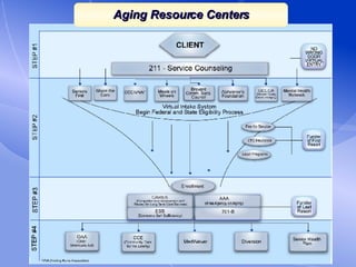 Aging Resource Centers 