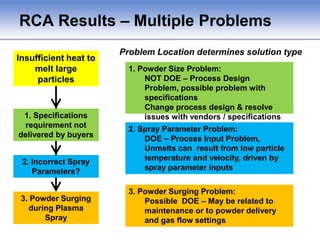 RCA: 5-Why Analysis of T800 failure with Actionable Solutions2. Incorrect Spray Parameters?ShopMeasuresWhy?ShopMetrics3. Powder Surging during Plasma SprayModel TS Shop ProcessHigh percentage of 006G & 006S microstructure unmeltsInsufficient heat to melt large particlesSpecifications not available on floorWhy?Why?Need production right awaySelectRecipeSpray Part1. Specifications not acknowledged by vendorsWhy?Why?Unmelts and Oxides Good materials are not availableLarge Particles visible in MicrographsWhy?Engineering validation OK’s particle size varianceWhy?Vendors not asked to fix problemsWhy?Why?Large Particles in Powders