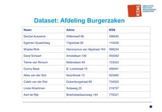 Dataset: Afdeling Burgerzaken
Naam Adres BSN
Denzel Aussems Willemserf 96 596830
Egemen Quaedvlieg Trijpstraat 26 110439
Wopke Rink Hieronymus van Alpstraat 163 099234
Daryl Schaart Amstellaan 106 459392
Tieme van Rinsum Nolenslaan 49 133023
Conny Base B. Lockstraat 19 456491
Alies van der Slot Noordhoek 13 923482
Caleb van der Elst Dukenburgstraat 88 734520
Linda Woertman Sotaweg 25 219757
Aart de Rijk Botsholsedwarsweg 144 778321
 