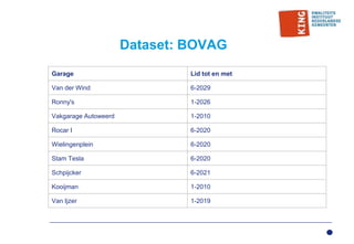 Dataset: BOVAG
Garage Lid tot en met
Van der Wind 6-2029
Ronny's 1-2026
Vakgarage Autoweerd 1-2010
Rocar I 6-2020
Wielingenplein 6-2020
Stam Tesla 6-2020
Schpijcker 6-2021
Kooijman 1-2010
Van Ijzer 1-2019
 