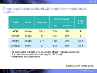 11 © 2006 IBM CorporationCell/B.E. for HPC
These results were achieved with a relatively modest level
of effort.
Code Class Language
Lines of code
FY07
FTEs
Orig. Modified
VPIC full app C/C++ 8.5k 10% 2
SPaSM full app C 34k 20% 2
Milagro full app C++ 110k 30% 2 x 1
Sweep3D kernel C 3.5k 50% 2 x 1
all staff started with little or no knowledge of Cell / hybrid programming
2 x 1 denotes separate efforts of roughly 1 FTE each
most efforts also added code
Courtesy John Turner, LANL
 