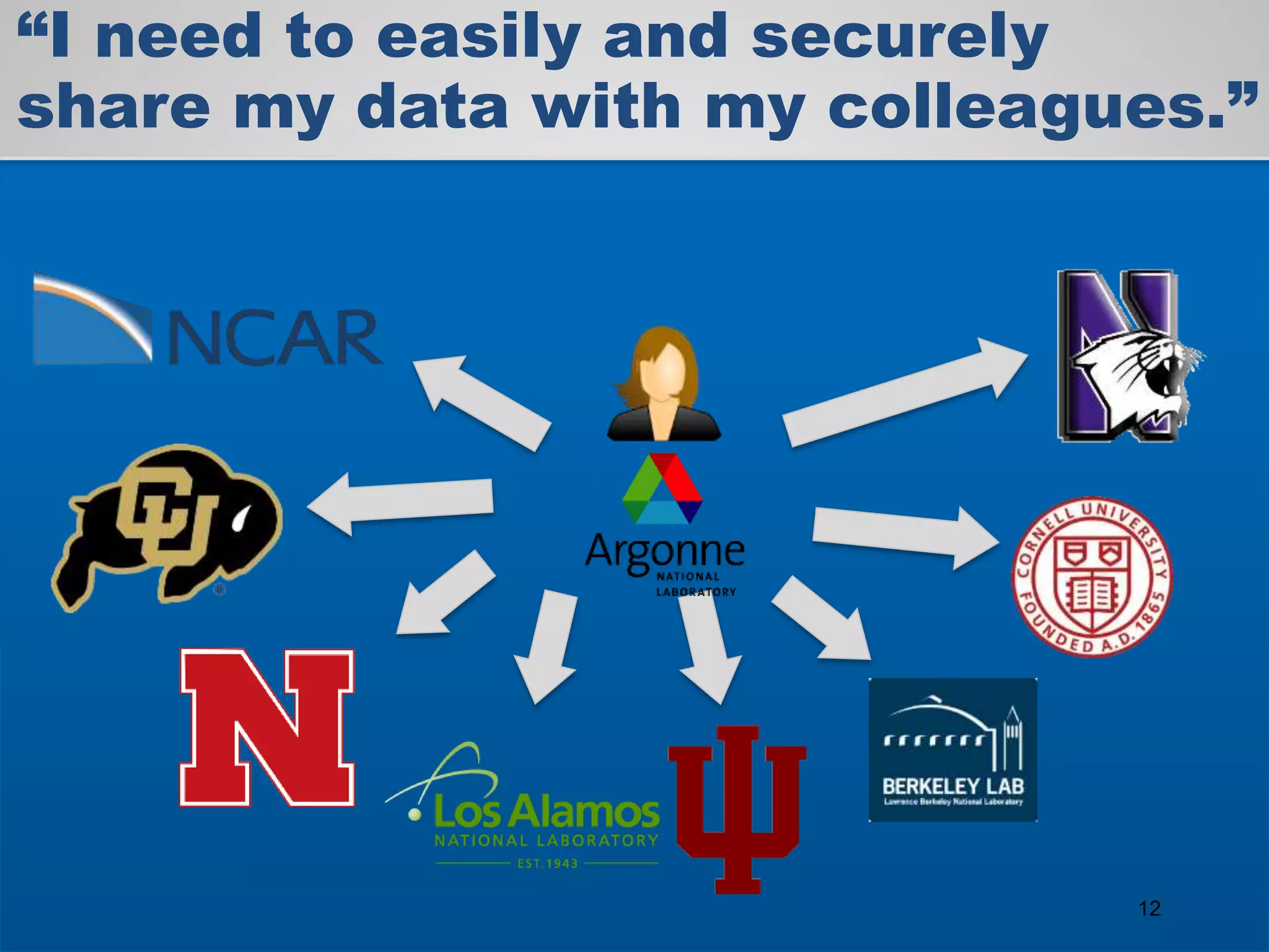 “I need to easily and securely
share my data with my colleagues.”
12
 