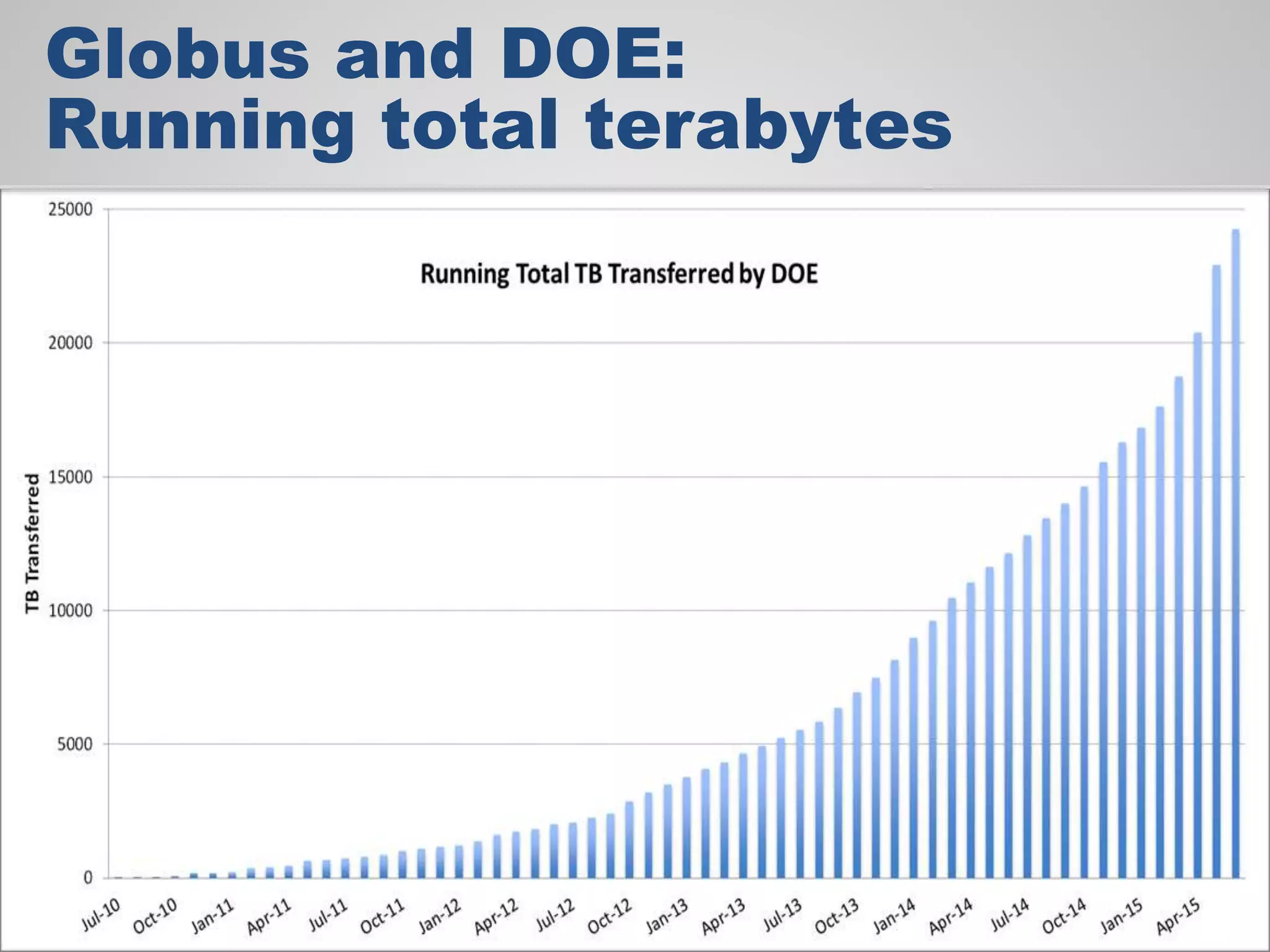 Globus and DOE:
Running total terabytes
 