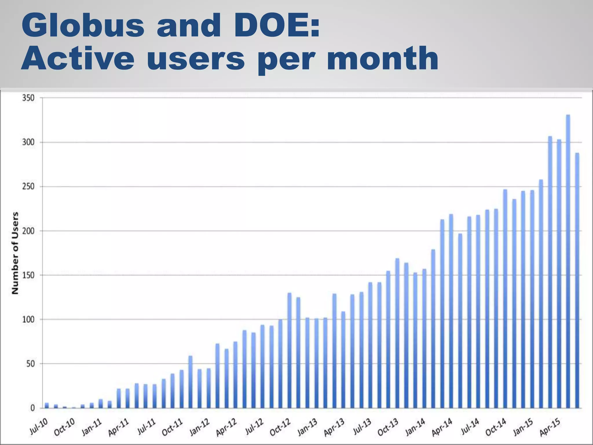 Globus and DOE:
Active users per month
 