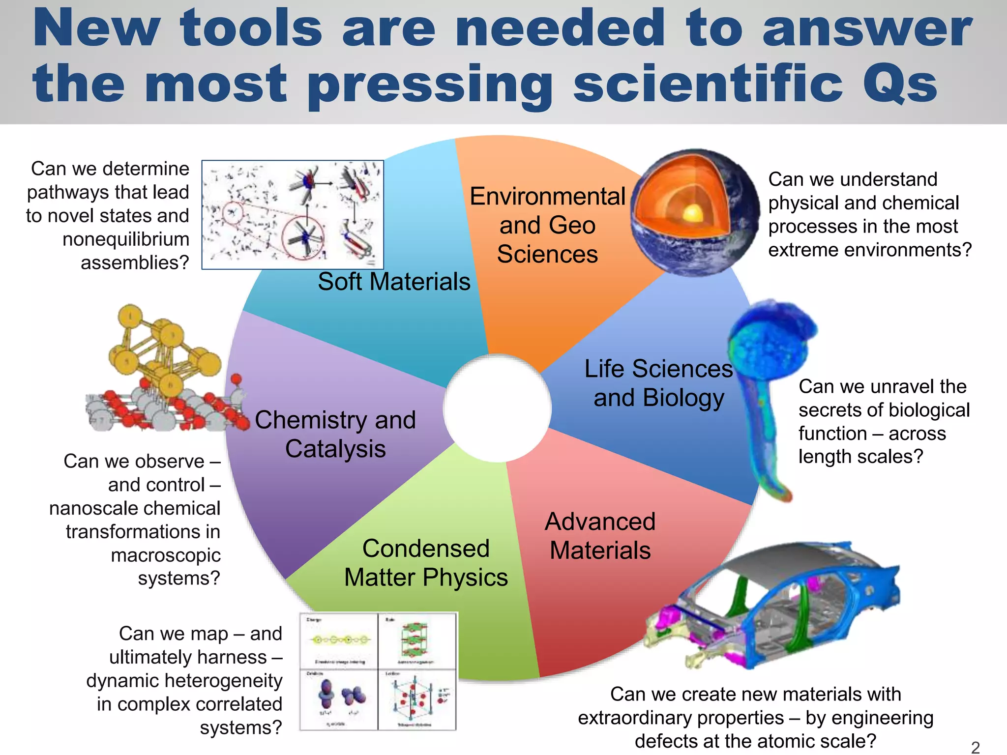 Life Sciences
and Biology
Advanced
MaterialsCondensed
Matter Physics
Chemistry and
Catalysis
Soft Materials
Environmental
and Geo
Sciences
Can we determine
pathways that lead
to novel states and
nonequilibrium
assemblies?
Can we observe –
and control –
nanoscale chemical
transformations in
macroscopic
systems?
Can we create new materials with
extraordinary properties – by engineering
defects at the atomic scale?
Can we map – and
ultimately harness –
dynamic heterogeneity
in complex correlated
systems?
Can we unravel the
secrets of biological
function – across
length scales?
Can we understand
physical and chemical
processes in the most
extreme environments?
2
New tools are needed to answer
the most pressing scientific Qs
 