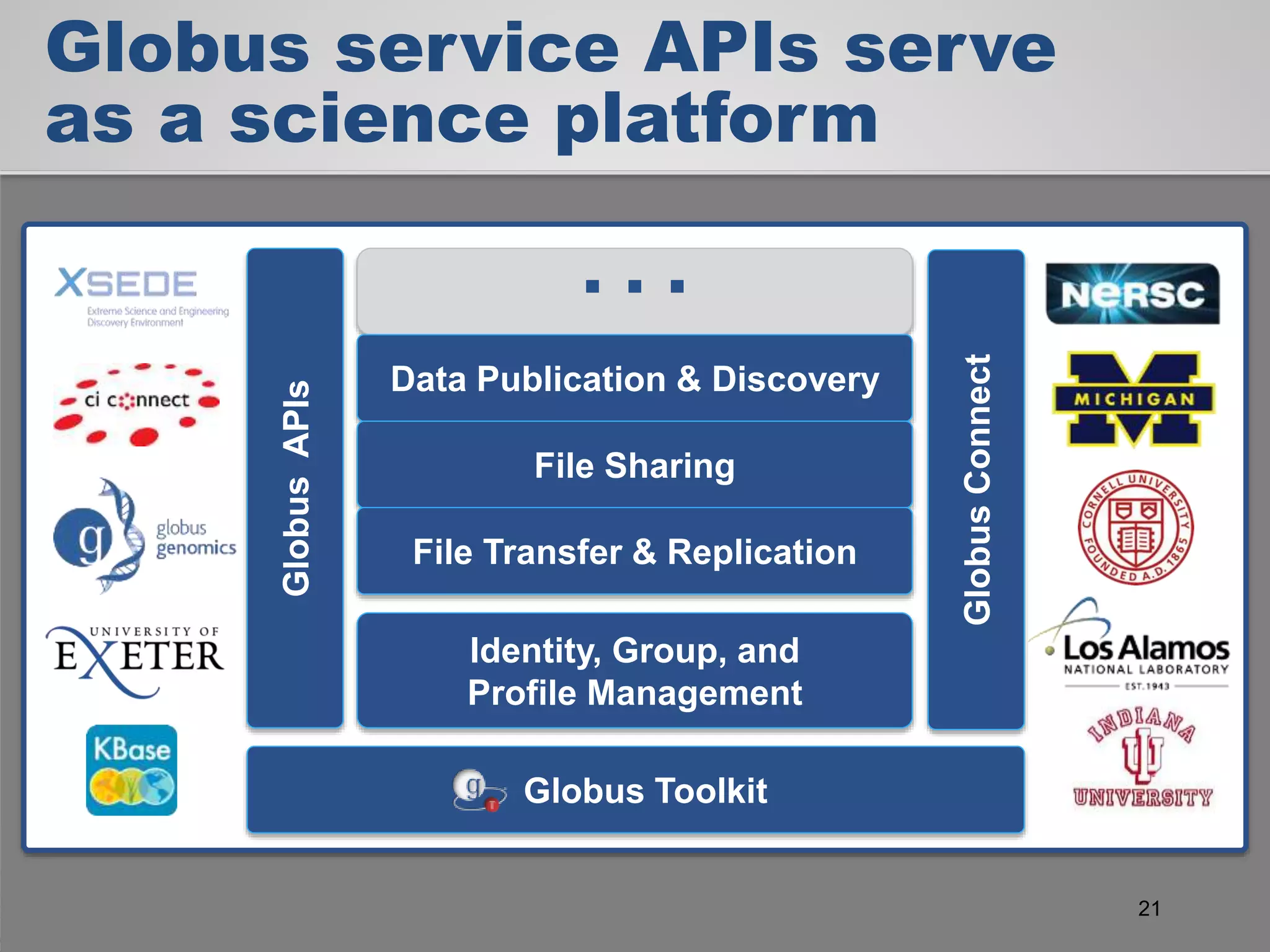 Globus service APIs serve
as a science platform
Identity, Group, and
Profile Management
…
Globus Toolkit
GlobusAPIs
GlobusConnect
Data Publication & Discovery
File Sharing
File Transfer & Replication
21
 