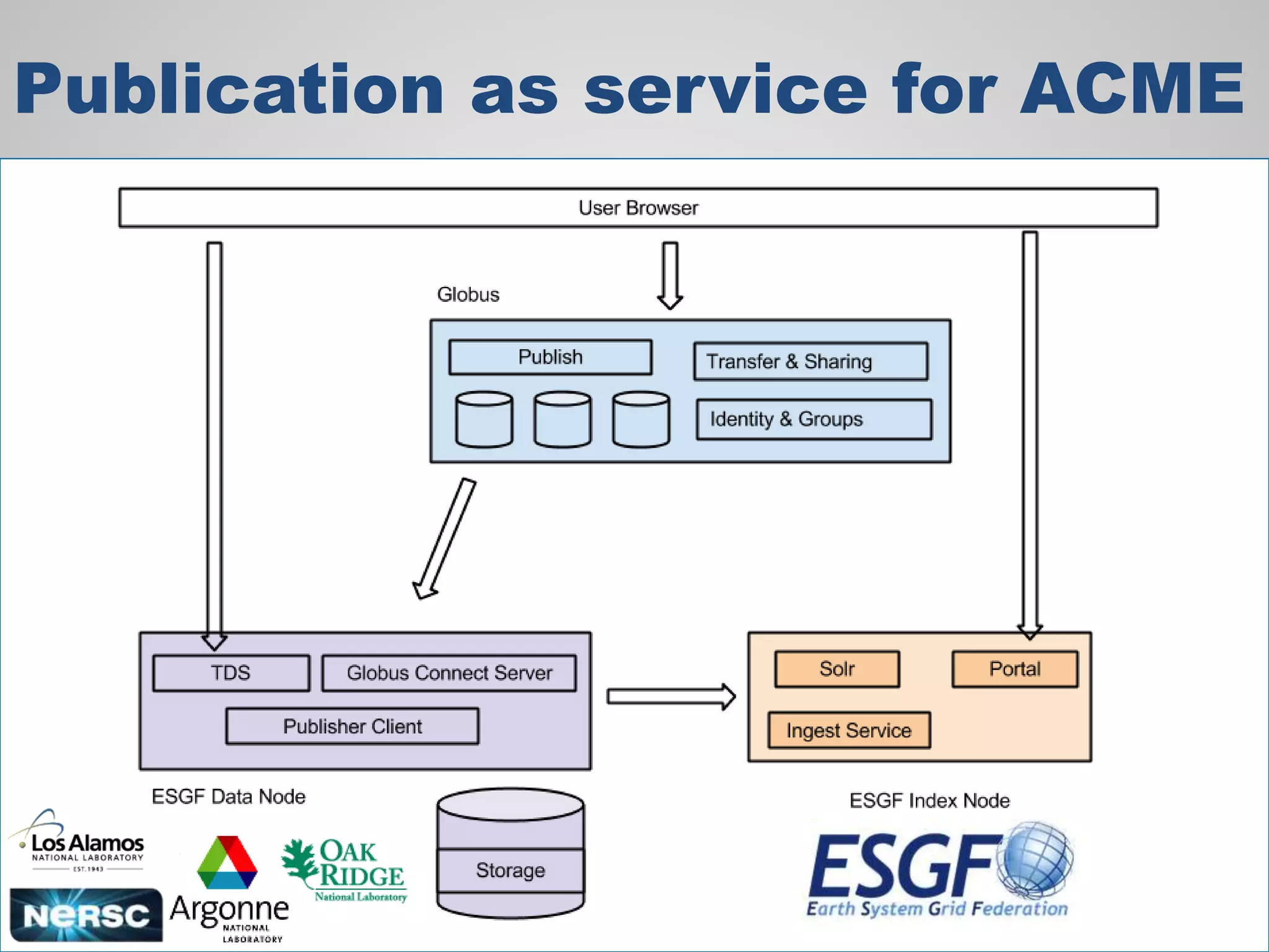 Publication as service for ACME
 