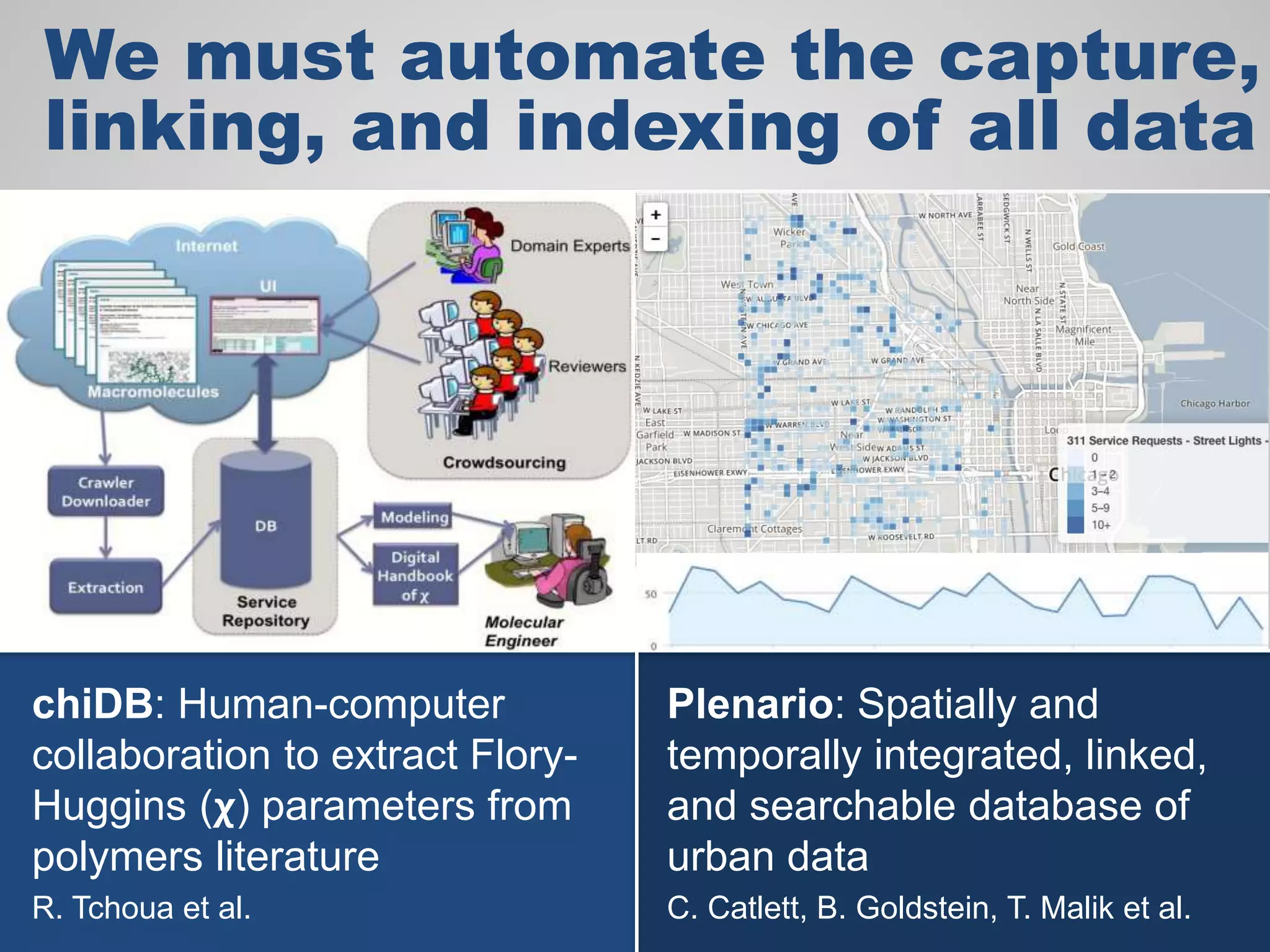 We must automate the capture,
linking, and indexing of all data
chiDB: Human-computer
collaboration to extract Flory-
Huggins (𝞆) parameters from
polymers literature
R. Tchoua et al.
Plenario: Spatially and
temporally integrated, linked,
and searchable database of
urban data
C. Catlett, B. Goldstein, T. Malik et al.
 