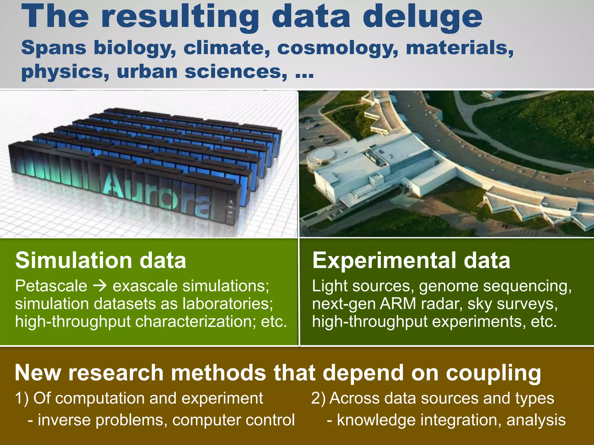 The resulting data deluge
Spans biology, climate, cosmology, materials,
physics, urban sciences, …
Simulation data
Petascale  exascale simulations;
simulation datasets as laboratories;
high-throughput characterization; etc.
Experimental data
Light sources, genome sequencing,
next-gen ARM radar, sky surveys,
high-throughput experiments, etc.
New research methods that depend on coupling
1) Of computation and experiment 2) Across data sources and types
- inverse problems, computer control - knowledge integration, analysis
 