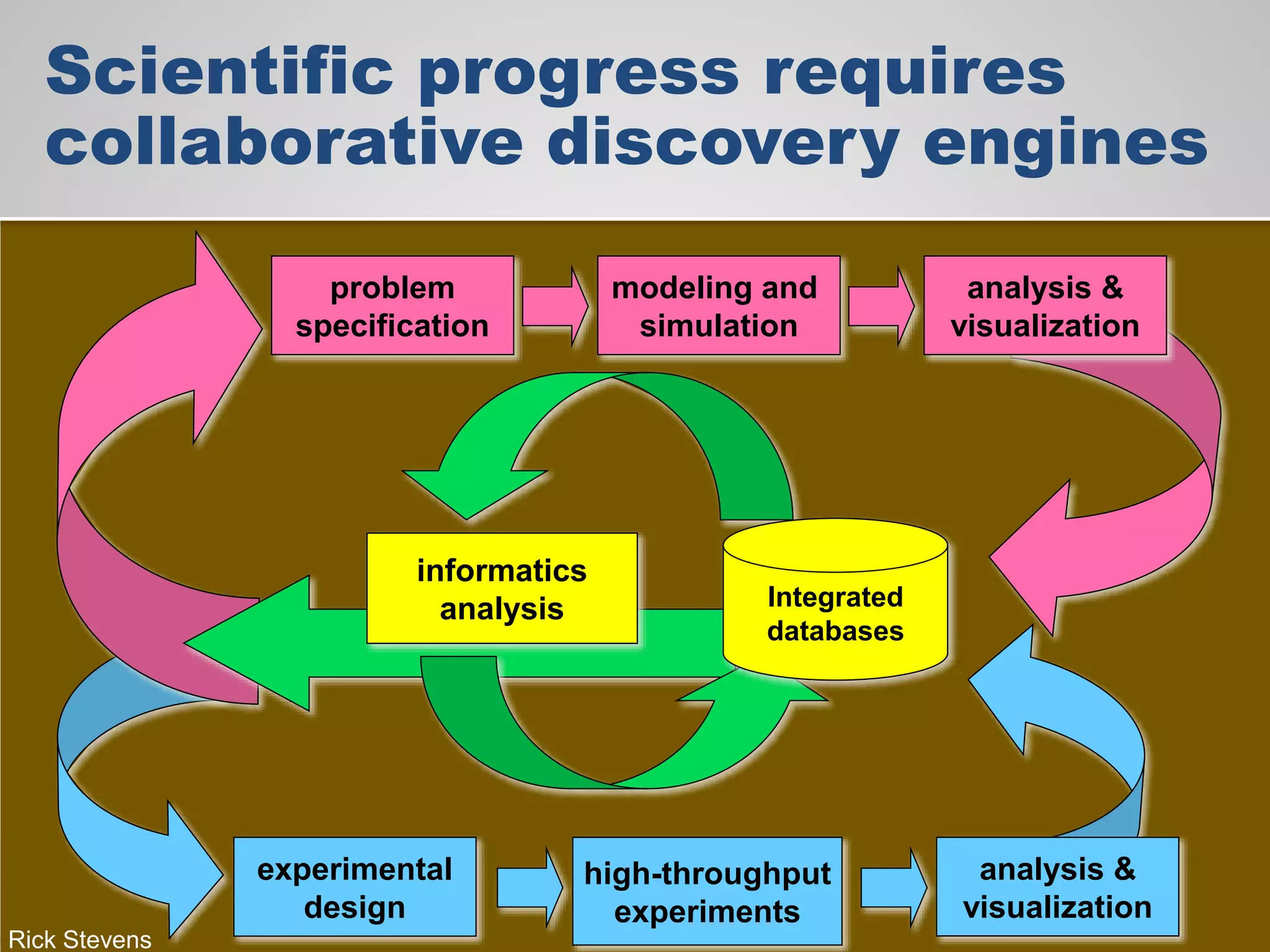 Scientific progress requires
collaborative discovery engines
informatics
analysis
high-throughput
experiments
problem
specification
modeling and
simulation
analysis &
visualization
experimental
design
analysis &
visualization
Integrated
databases
Rick Stevens
 