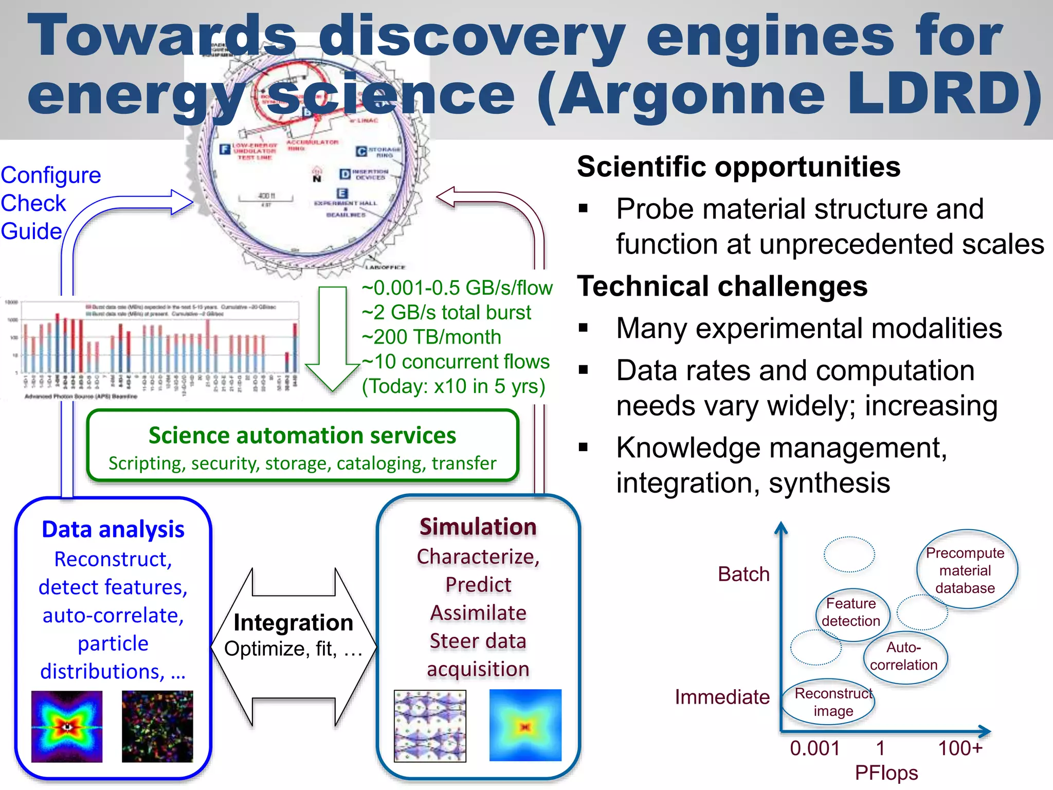 Simulation
Characterize,
Predict
Assimilate
Steer data
acquisition
Data analysis
Reconstruct,
detect features,
auto-correlate,
particle
distributions, …
Science automation services
Scripting, security, storage, cataloging, transfer
~0.001-0.5 GB/s/flow
~2 GB/s total burst
~200 TB/month
~10 concurrent flows
(Today: x10 in 5 yrs)
Integration
Optimize, fit, …
Configure
Check
Guide
Batch
Immediate
0.001 1 100+
PFlops
Precompute
material
database
Reconstruct
image
Auto-
correlation
Feature
detection
Scientific opportunities
 Probe material structure and
function at unprecedented scales
Technical challenges
 Many experimental modalities
 Data rates and computation
needs vary widely; increasing
 Knowledge management,
integration, synthesis
Towards discovery engines for
energy science (Argonne LDRD)
 
