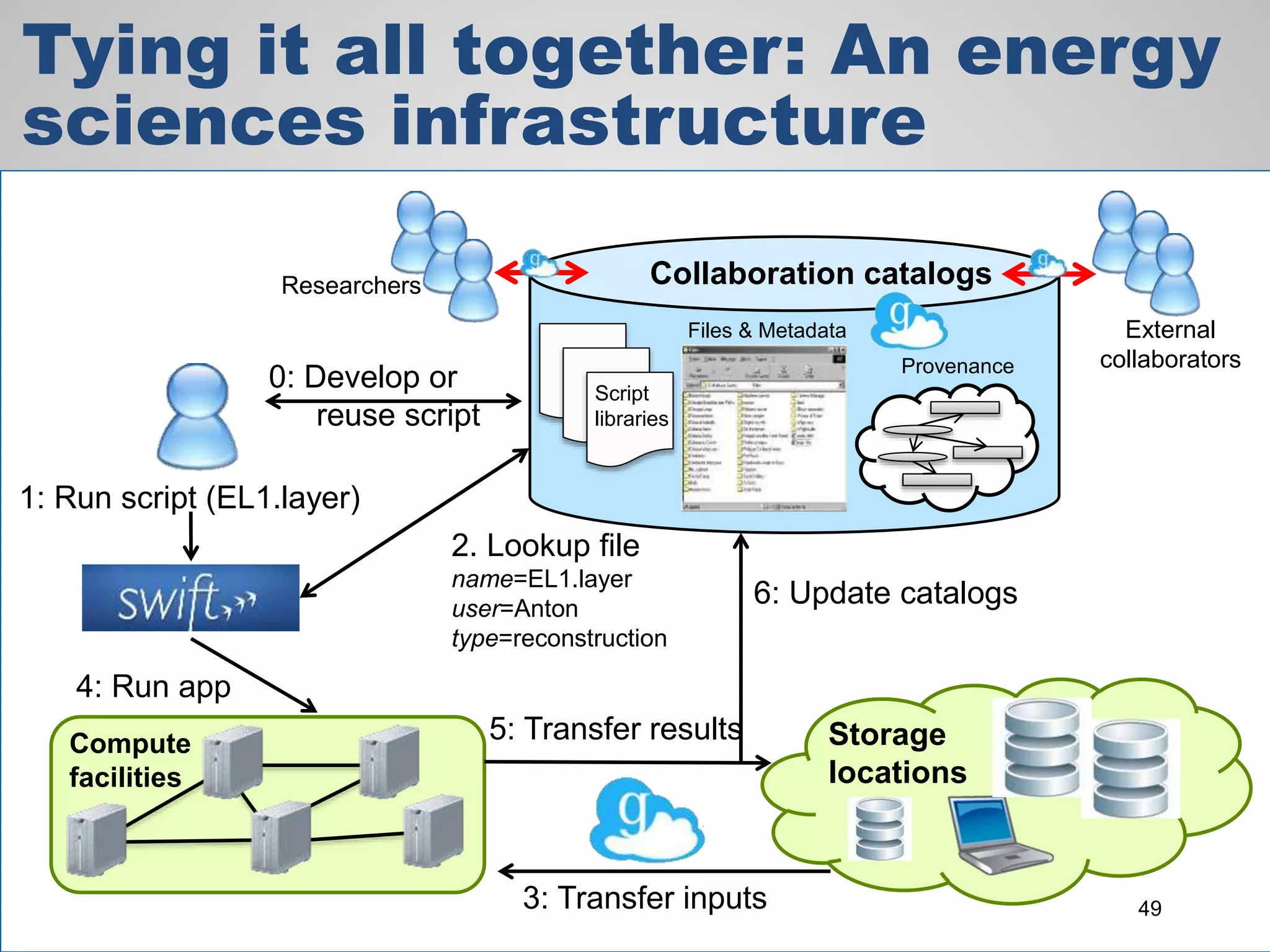 1: Run script (EL1.layer)
2. Lookup file
name=EL1.layer
user=Anton
type=reconstruction
Storage
locations
3: Transfer inputs
Compute
facilities
4: Run app
6: Update catalogs
5: Transfer results
External
collaborators
Collaboration catalogs
Provenance
Files & Metadata
Script
libraries
0: Develop or
reuse script
49
Researchers
Tying it all together: An energy
sciences infrastructure
 