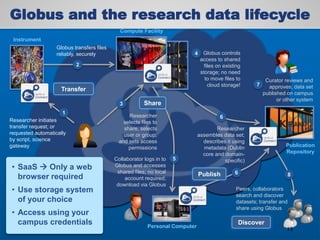 Globus and the research data lifecycle
Researcher initiates
transfer request; or
requested automatically
by script, science
gateway
1
Instrument
Compute Facility
Globus transfers files
reliably, securely
2
Globus controls
access to shared
files on existing
storage; no need
to move files to
cloud storage!
4
Curator reviews and
approves; data set
published on campus
or other system
7
Researcher
selects files to
share, selects
user or group,
and sets access
permissions
3
Collaborator logs in to
Globus and accesses
shared files; no local
account required;
download via Globus
5
Researcher
assembles data set;
describes it using
metadata (Dublin
core and domain-
specific)
6
6
Peers, collaborators
search and discover
datasets; transfer and
share using Globus
8
Publication
Repository
Personal Computer
Transfer
Share
Publish
Discover
• SaaS  Only a web
browser required
• Use storage system
of your choice
• Access using your
campus credentials
13
 