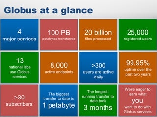 Globus at a glance
4
major services
13
national labs
use Globus
services
100 PB
petabytes transferred
8,000
active endpoints
20 billion
files processed
>300
users are active
daily
25,000
registered users
99.95%
uptime over the
past two years
>30
subscribers
The biggest
transfer to date is
1 petabyte
The longest-
running transfer to
date took
3 months
We’re eager to
learn what
you
want to do with
Globus services
 