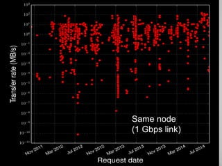 Same node
(1 Gbps link)
 