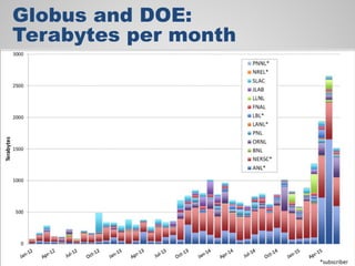 Globus and DOE:
Terabytes per month
 