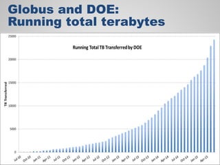 Globus and DOE:
Running total terabytes
 