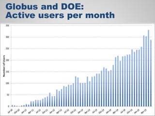 Globus and DOE:
Active users per month
 