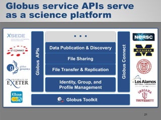 Globus service APIs serve
as a science platform
Identity, Group, and
Profile Management
…
Globus Toolkit
GlobusAPIs
GlobusConnect
Data Publication & Discovery
File Sharing
File Transfer & Replication
21
 