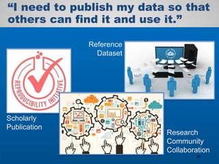 “I need to publish my data so that
others can find it and use it.”
Scholarly
Publication
Reference
Dataset
Research
Community
Collaboration
30
 