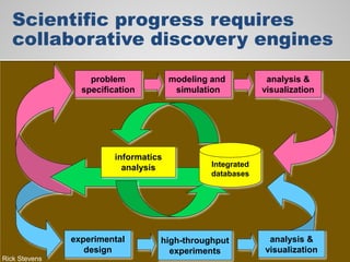 Scientific progress requires
collaborative discovery engines
informatics
analysis
high-throughput
experiments
problem
specification
modeling and
simulation
analysis &
visualization
experimental
design
analysis &
visualization
Integrated
databases
Rick Stevens
 