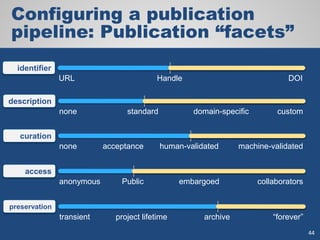 Configuring a publication
pipeline: Publication “facets”
URL Handle DOI
identifier
none standard custom
description
domain-specific
none acceptance machine-validated
curation
human-validated
anonymous Public collaborators
access
embargoed
transient project lifetime “forever”
preservation
archive
44
 