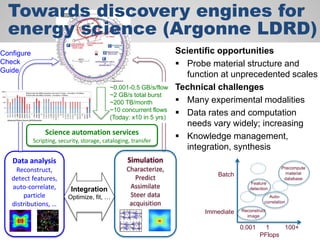 Simulation
Characterize,
Predict
Assimilate
Steer data
acquisition
Data analysis
Reconstruct,
detect features,
auto-correlate,
particle
distributions, …
Science automation services
Scripting, security, storage, cataloging, transfer
~0.001-0.5 GB/s/flow
~2 GB/s total burst
~200 TB/month
~10 concurrent flows
(Today: x10 in 5 yrs)
Integration
Optimize, fit, …
Configure
Check
Guide
Batch
Immediate
0.001 1 100+
PFlops
Precompute
material
database
Reconstruct
image
Auto-
correlation
Feature
detection
Scientific opportunities
 Probe material structure and
function at unprecedented scales
Technical challenges
 Many experimental modalities
 Data rates and computation
needs vary widely; increasing
 Knowledge management,
integration, synthesis
Towards discovery engines for
energy science (Argonne LDRD)
 