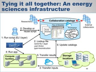 1: Run script (EL1.layer)
2. Lookup file
name=EL1.layer
user=Anton
type=reconstruction
Storage
locations
3: Transfer inputs
Compute
facilities
4: Run app
6: Update catalogs
5: Transfer results
External
collaborators
Collaboration catalogs
Provenance
Files & Metadata
Script
libraries
0: Develop or
reuse script
49
Researchers
Tying it all together: An energy
sciences infrastructure
 