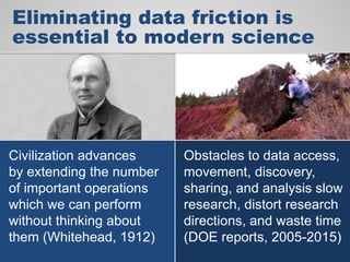 Eliminating data friction is
essential to modern science
Civilization advances
by extending the number
of important operations
which we can perform
without thinking about
them (Whitehead, 1912)
Obstacles to data access,
movement, discovery,
sharing, and analysis slow
research, distort research
directions, and waste time
(DOE reports, 2005-2015)
 