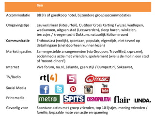 Ben
Accommodatie B&B’s of goedkoop hotel, bijzondere groepsaccommodaties
Omgevingstips Lauwersmeer (kitesurfen), Outdoor Cross Karting Twijzel, wadlopen,
wadkanoen, uitgaan stad (Leeuwarden), sloep huren, winkelen,
terrasjes / kroegentocht Dokkum, natuurlijk Kollumeroord
Communicatie Enthousiast (vrolijk), spontaan, populair, eigentijds, niet teveel op
detail ingaan (snel doorheen kunnen lezen)
Marketingacties Samengestelde arrangementen (via Groupon, TravelBird, srprs.me),
social media actie met vrienden, spelelement (wie is de mol in een stad
of ‘moord-diners’)
Internet Viva forum, nu.nl, Zalando, geen stijl / Dumpert.nl, Suksawat,
TV/Radio
Social Media
Print media
Gevoelig voor Spontane acties met groep vrienden, top 10 lijstjes, mening vrienden /
familie, bepaalde mate van actie en spanning
 