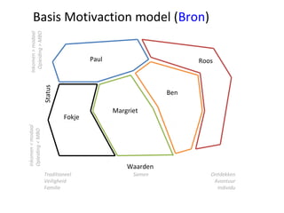 Roos
Waarden
Status
Traditioneel
Veiligheid
Familie
Ontdekken
Avontuur
Individu
Samen
Inkomen<modaal
Opleiding<MBO
Inkomen>modaal
Opleiding>MBO
Fokje
Margriet
Paul
Ben
Basis Motivaction model (Bron)
 