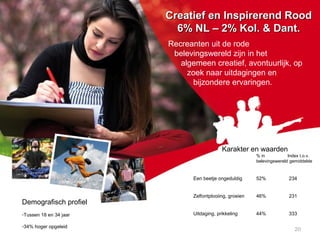 Recreanten uit de rode
belevingswereld zijn in het
algemeen creatief, avontuurlijk, op
zoek naar uitdagingen en
bijzondere ervaringen.
Creatief en Inspirerend RoodCreatief en Inspirerend Rood
6% NL – 2% Kol. & Dant.6% NL – 2% Kol. & Dant.
Karakter en waarden
% in Index t.o.v.
belevingswereld gemiddelde
Een beetje ongeduldig 52% 234
Zelfontplooiing, groeien 46% 231
Uitdaging, prikkeling 44% 333
Demografisch profiel
-Tussen 18 en 34 jaar
-34% hoger opgeleid
20
 