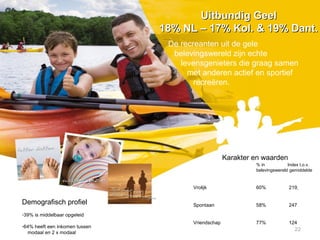 De recreanten uit de gele
belevingswereld zijn echte
levensgenieters die graag samen
met anderen actief en sportief
recreëren.
Uitbundig GeelUitbundig Geel
18% NL – 17% Kol. & 19% Dant.18% NL – 17% Kol. & 19% Dant.
Karakter en waarden
% in Index t.o.v.
belevingswereld gemiddelde
Vrolijk 60% 219
Spontaan 58% 247
Vriendschap 77% 124
Demografisch profiel
-39% is middelbaar opgeleid
-64% heeft een inkomen tussen
modaal en 2 x modaal
22
 