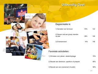 Favoriete activiteiten:
1) Winkelen voor plezier, stedentripdagje 76%
2) Bezoek aan dierentuin, speeltuin of pretpark 66%
3) Bezoek aan een evenement (muziek) 56%
Dagrecreatie is:
1) Genieten van het leven 70% 122
2) Samen met een groep vrienden
op pad 38% 146
3) Entertainment 16% 146
23
Uitbundig GeelUitbundig Geel
 
