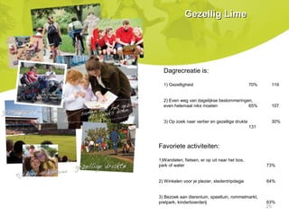 Favoriete activiteiten:
1)Wandelen, fietsen, er op uit naar het bos,
park of water 73%
2) Winkelen voor je plezier, stedentripdagje 64%
3) Bezoek aan dierentuin, speeltuin, rommelmarkt,
pretpark, kinderboerderij 63%
Dagrecreatie is:
1) Gezelligheid 70% 119
2) Even weg van dagelijkse beslommeringen,
even helemaal niks moeten 65% 107
3) Op zoek naar vertier en gezellige drukte 30%
131
25
Gezellig LimeGezellig Lime
 