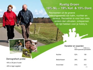 Recreanten uit de groene
belevingswereld zijn kalm, nuchter en
serieus. Recreëren is voor hen niets
anders dan uitrusten, ontspannen
en tijd hebben voor je hobby’s.
Rustig GroenRustig Groen
16% NL – 19% Kol. & 15% Dant.16% NL – 19% Kol. & 15% Dant.
Karakter en waarden
% in Index t.o.v.
belevingswereld gemiddelde
Nuchter 52% 156
Bedachtzaam 38% 263
Anonimiteit 31% 412
Demografisch profiel
-40% is 55 jaar of ouder
-49% is lager opgeleid
26
 